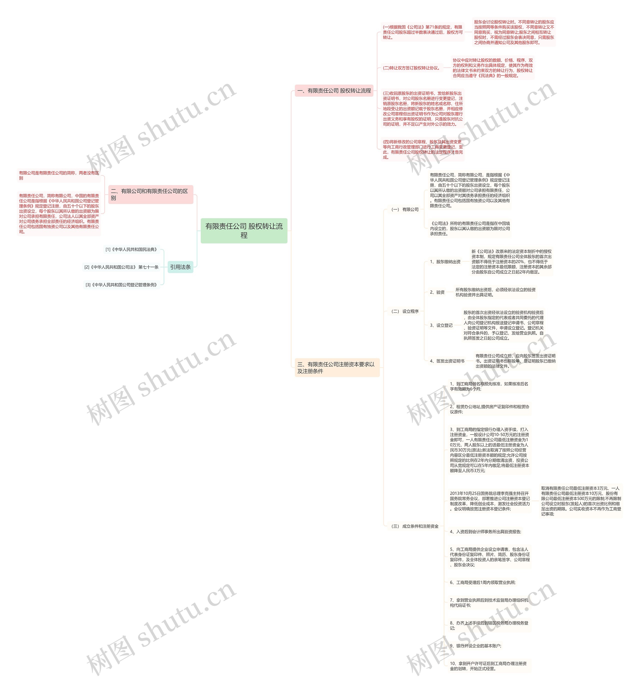 有限责任公司 股权转让流程