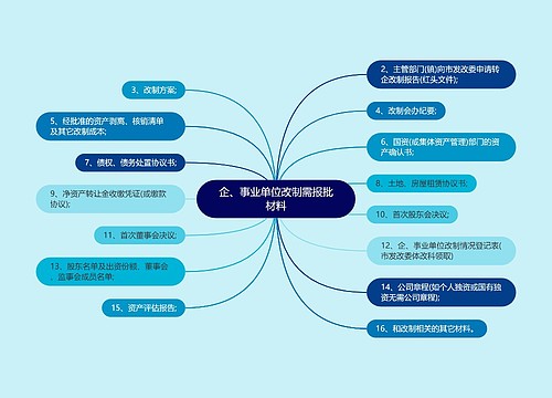 企、事业单位改制需报批材料