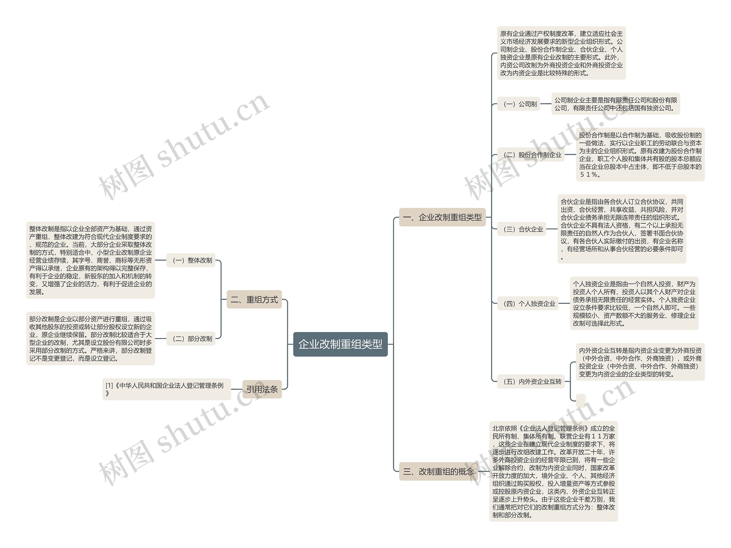 企业改制重组类型思维导图