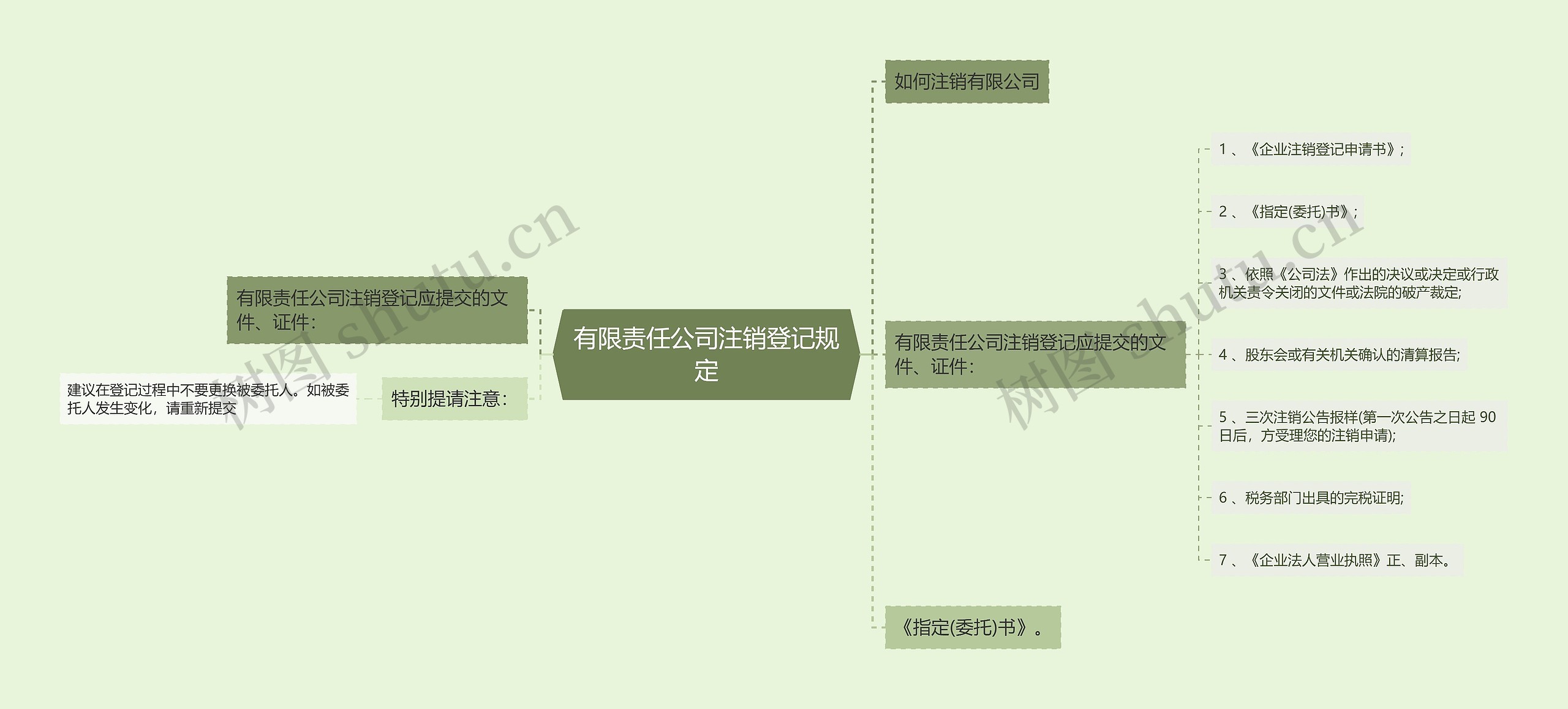 有限责任公司注销登记规定思维导图