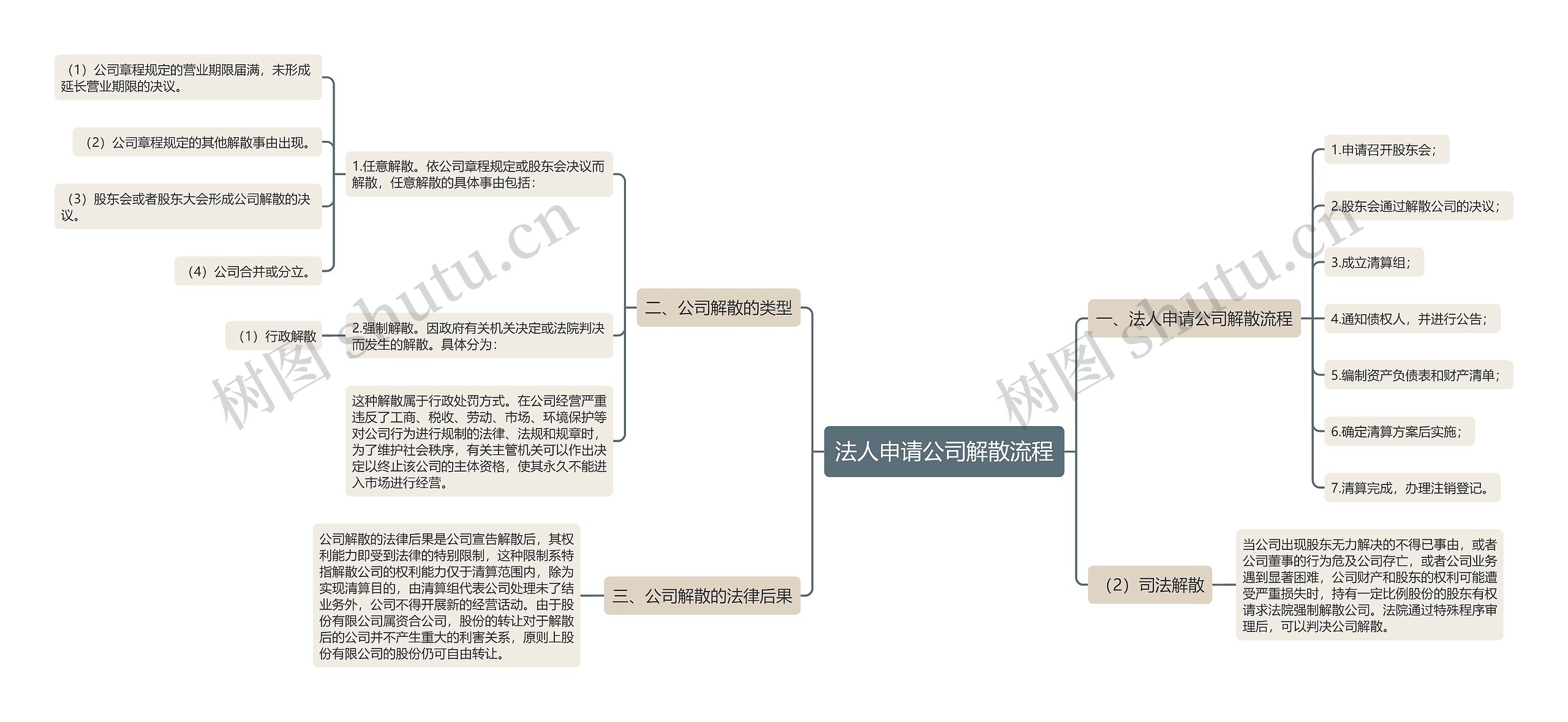 法人申请公司解散流程