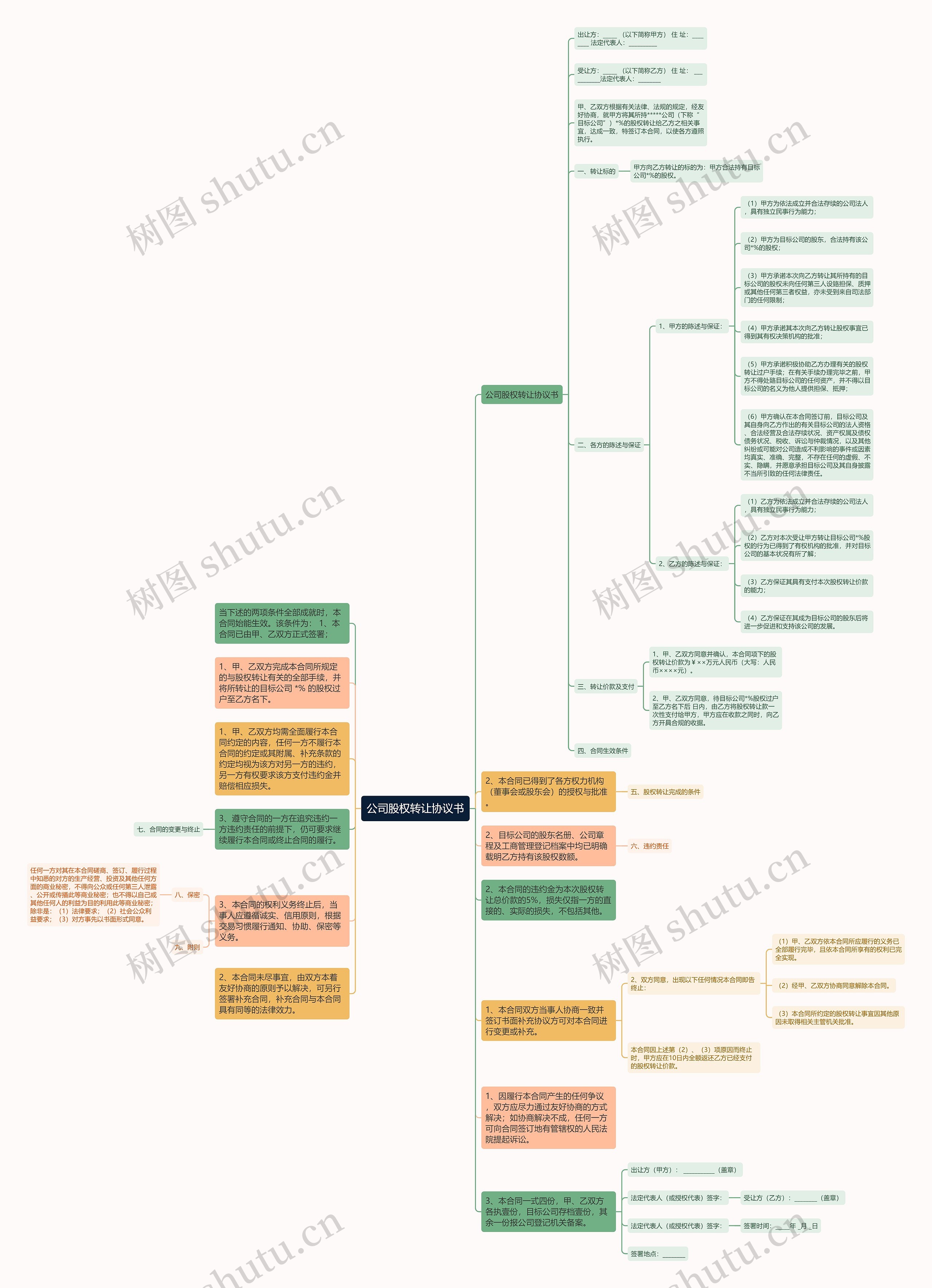 公司股权转让协议书思维导图