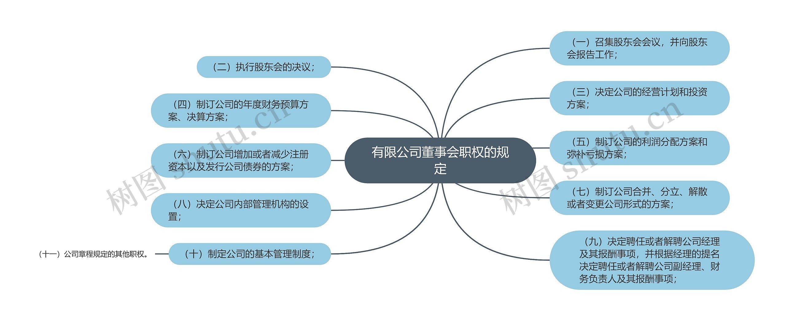 有限公司董事会职权的规定思维导图