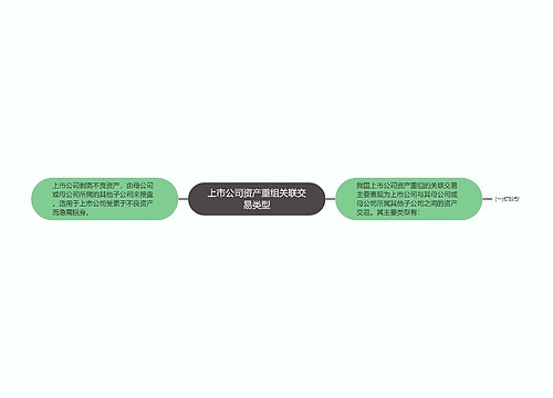 上市公司资产重组关联交易类型