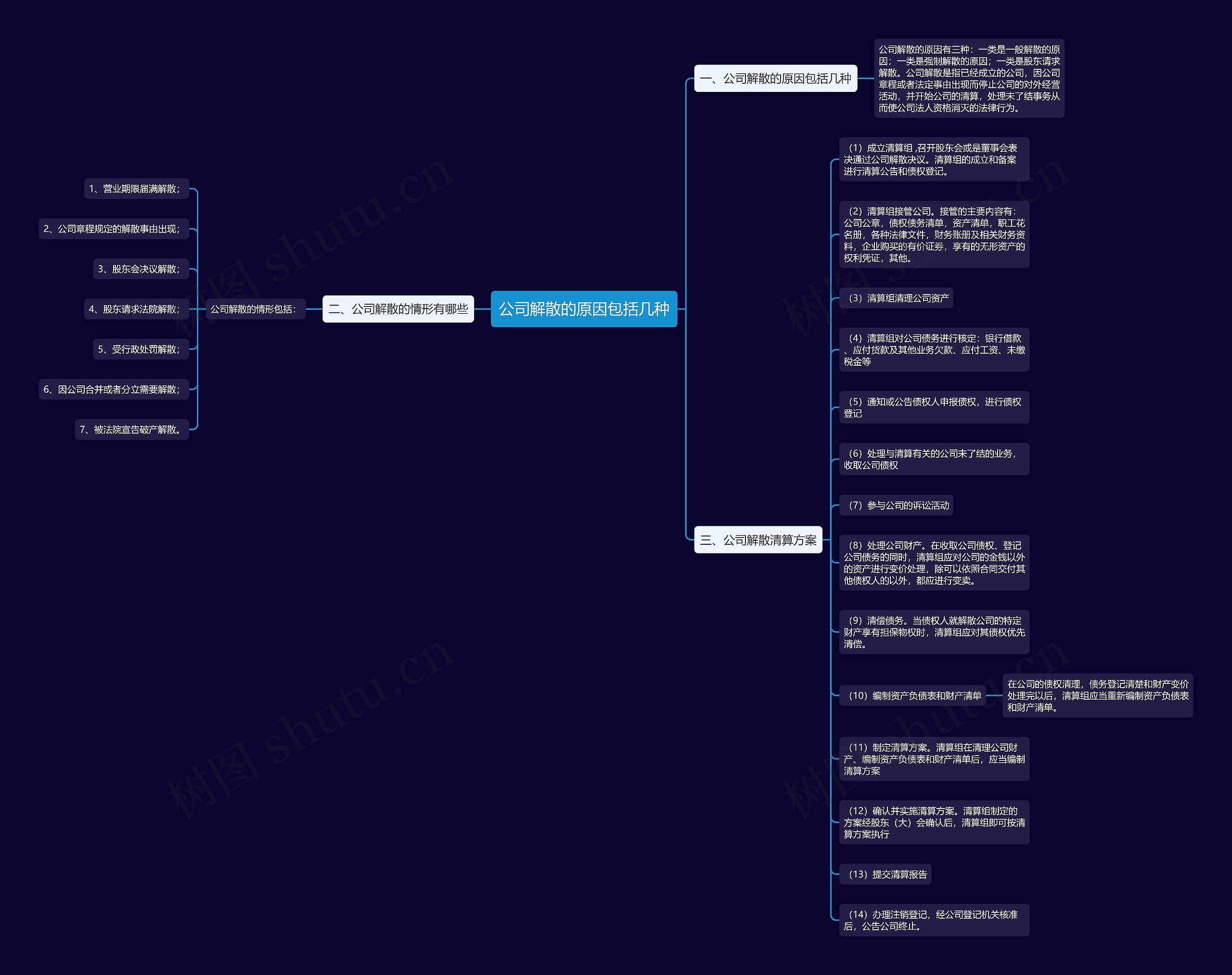 公司解散的原因包括几种思维导图
