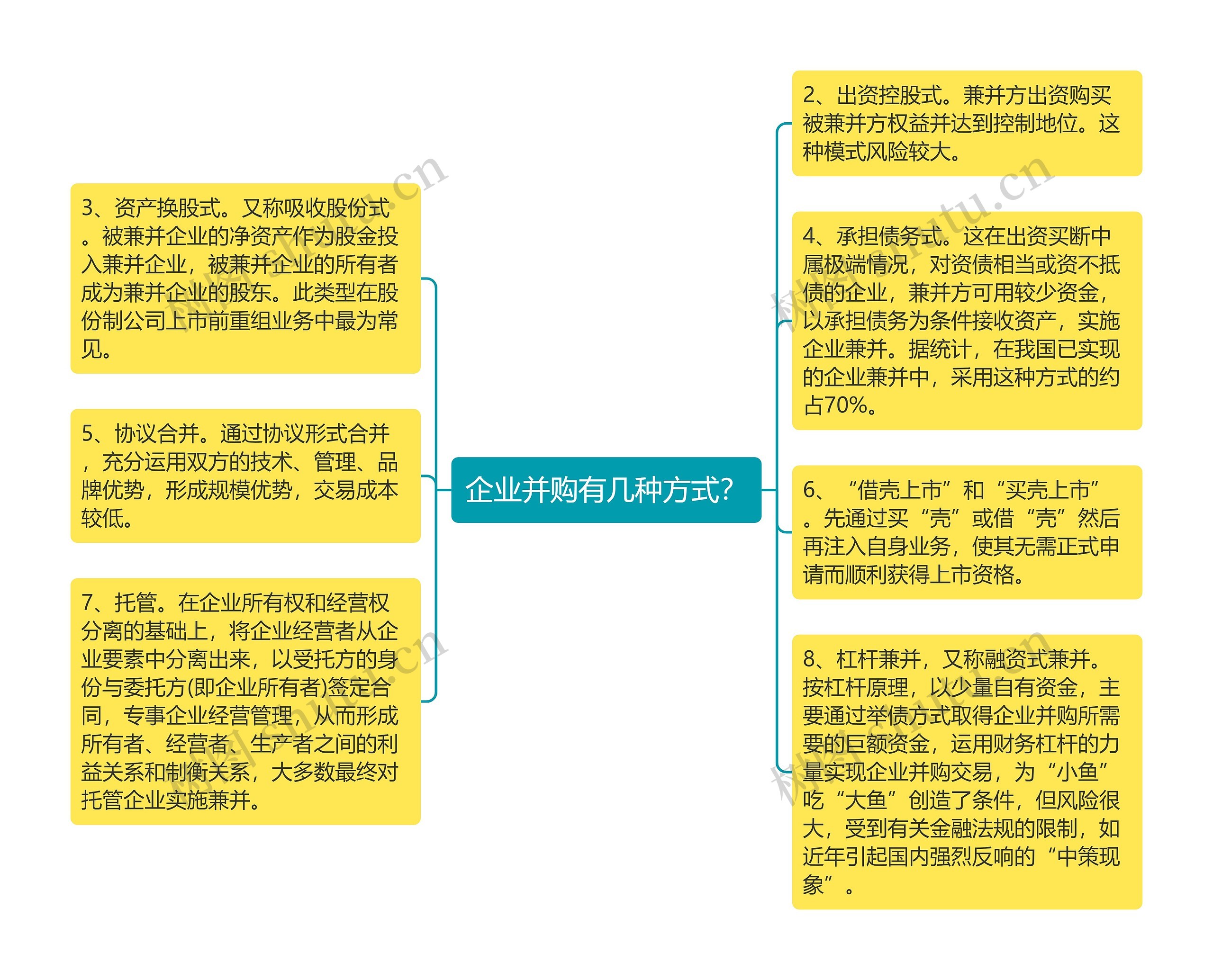 企业并购有几种方式？思维导图