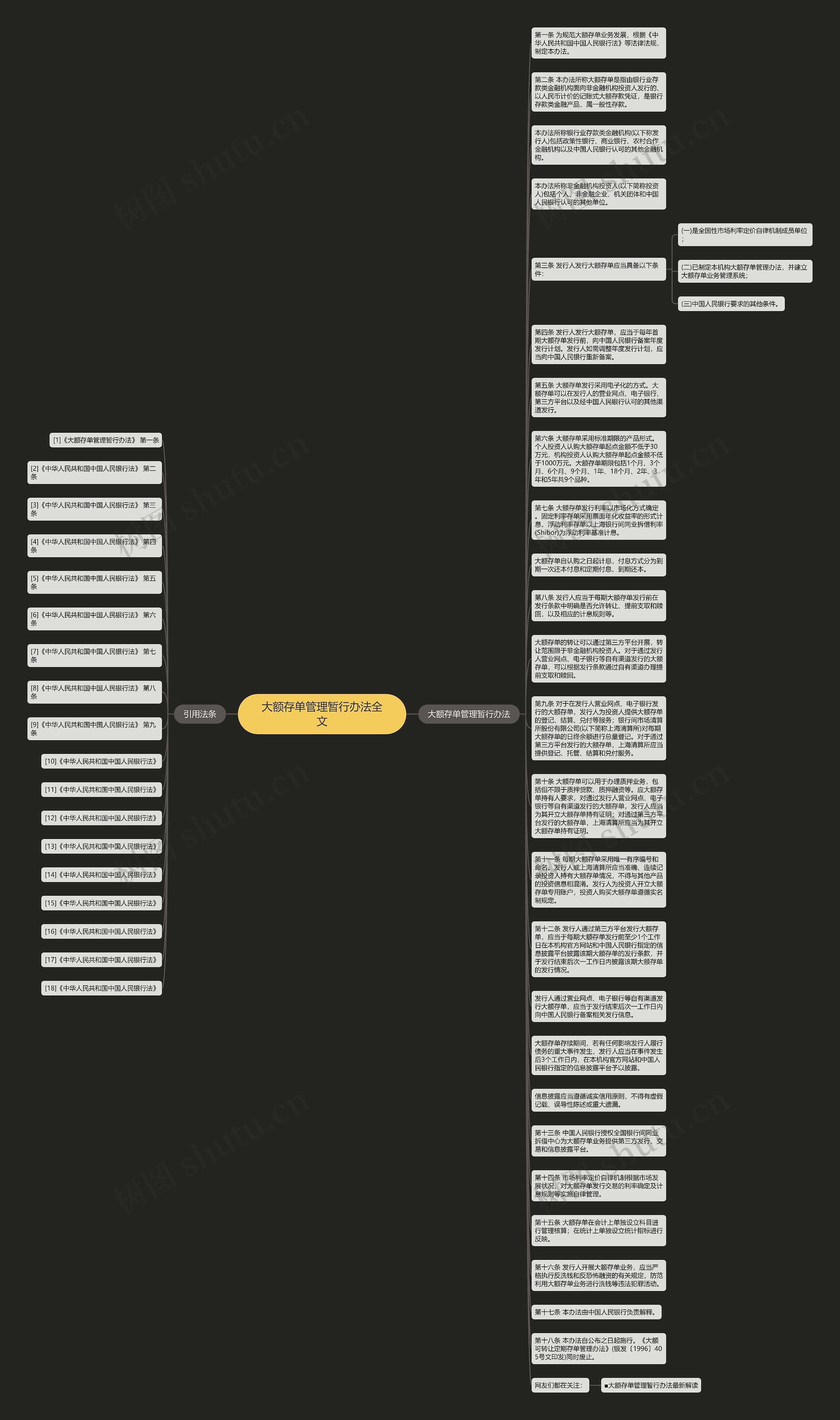 大额存单管理暂行办法全文思维导图