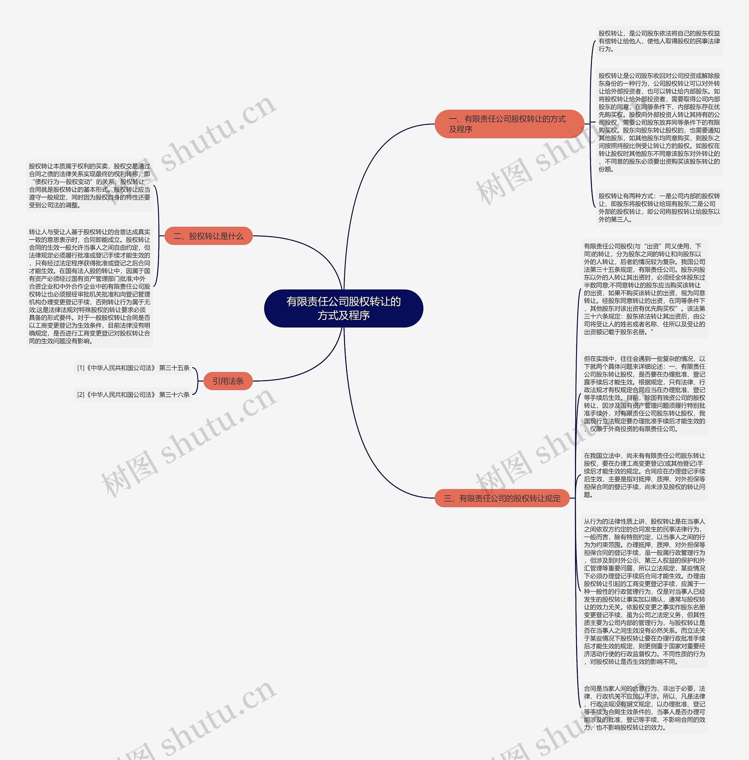 有限责任公司股权转让的方式及程序思维导图