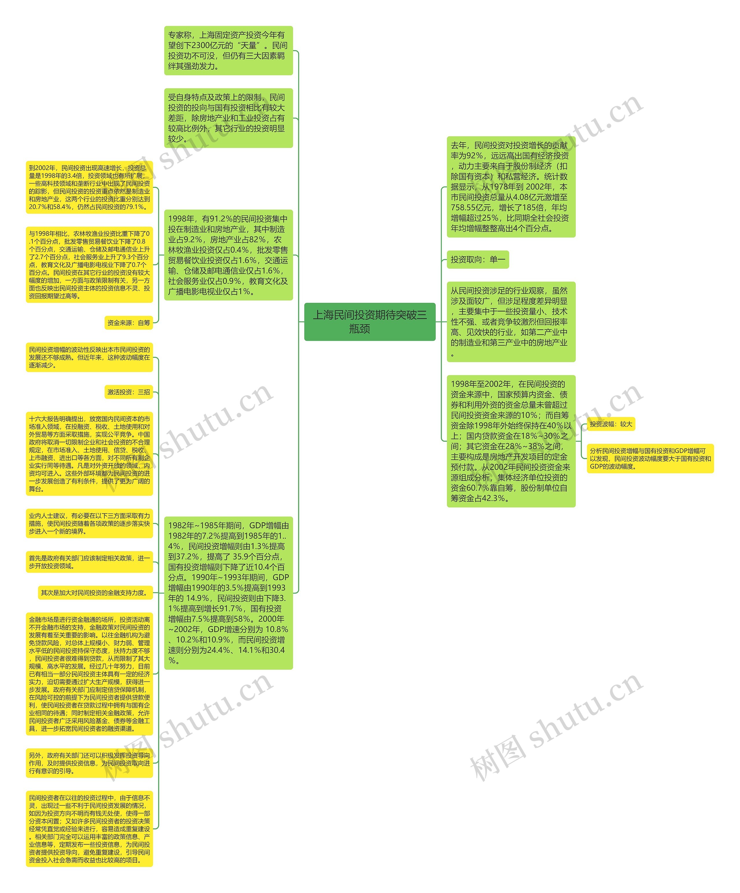 上海民间投资期待突破三瓶颈　　思维导图
