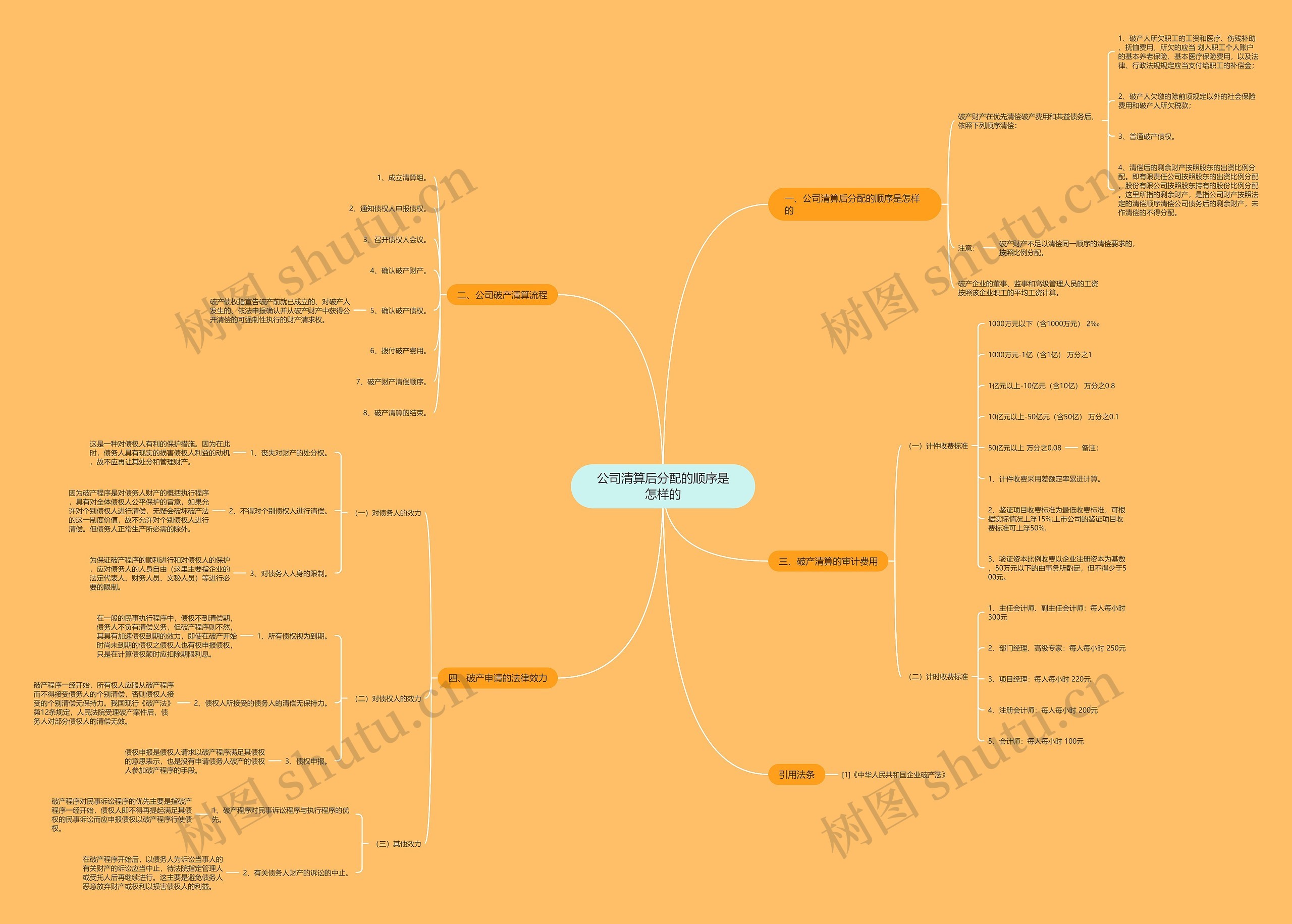 公司清算后分配的顺序是怎样的思维导图