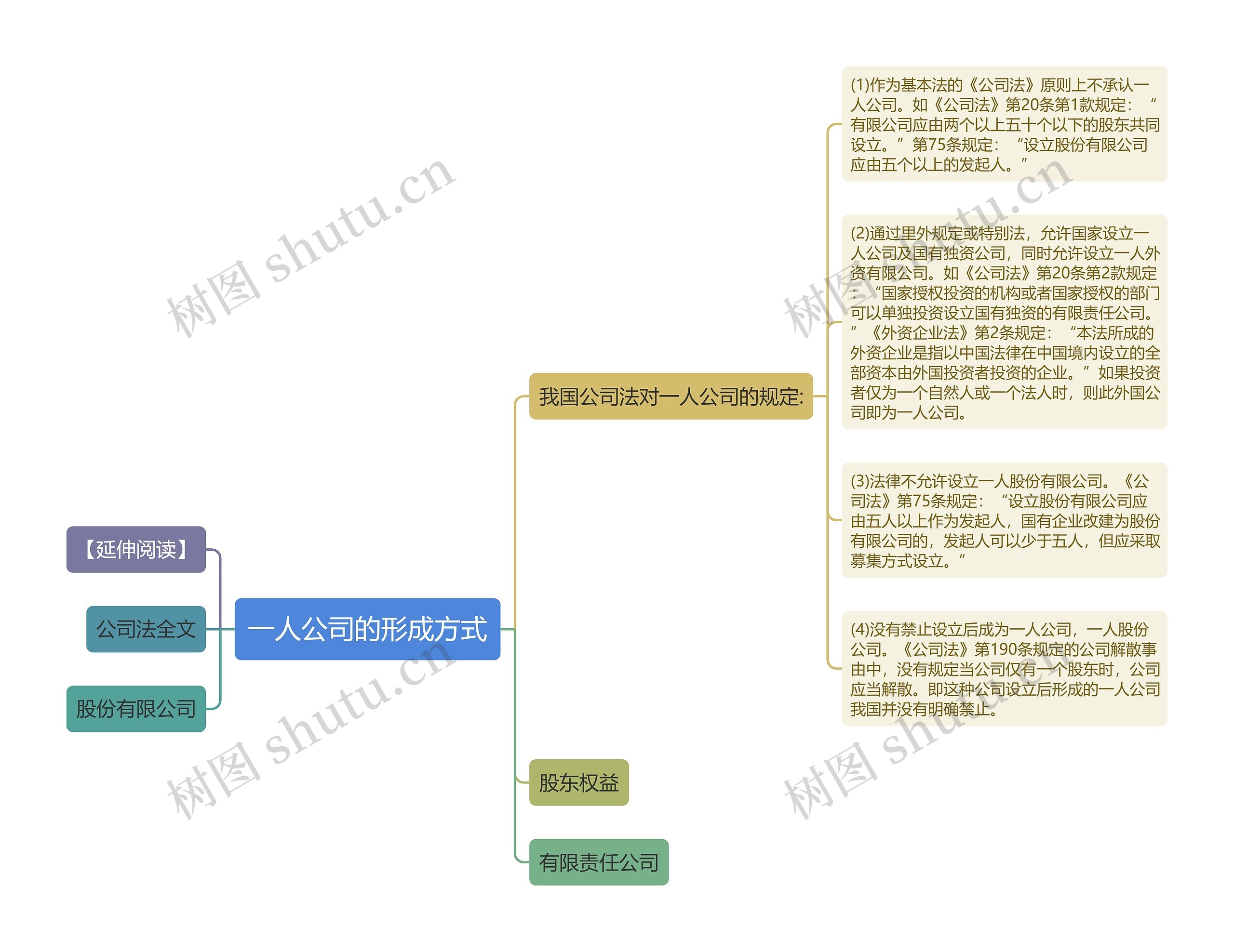 一人公司的形成方式思维导图