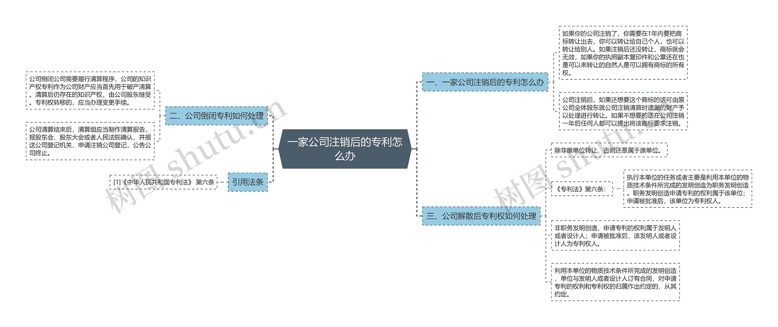 一家公司注销后的专利怎么办思维导图