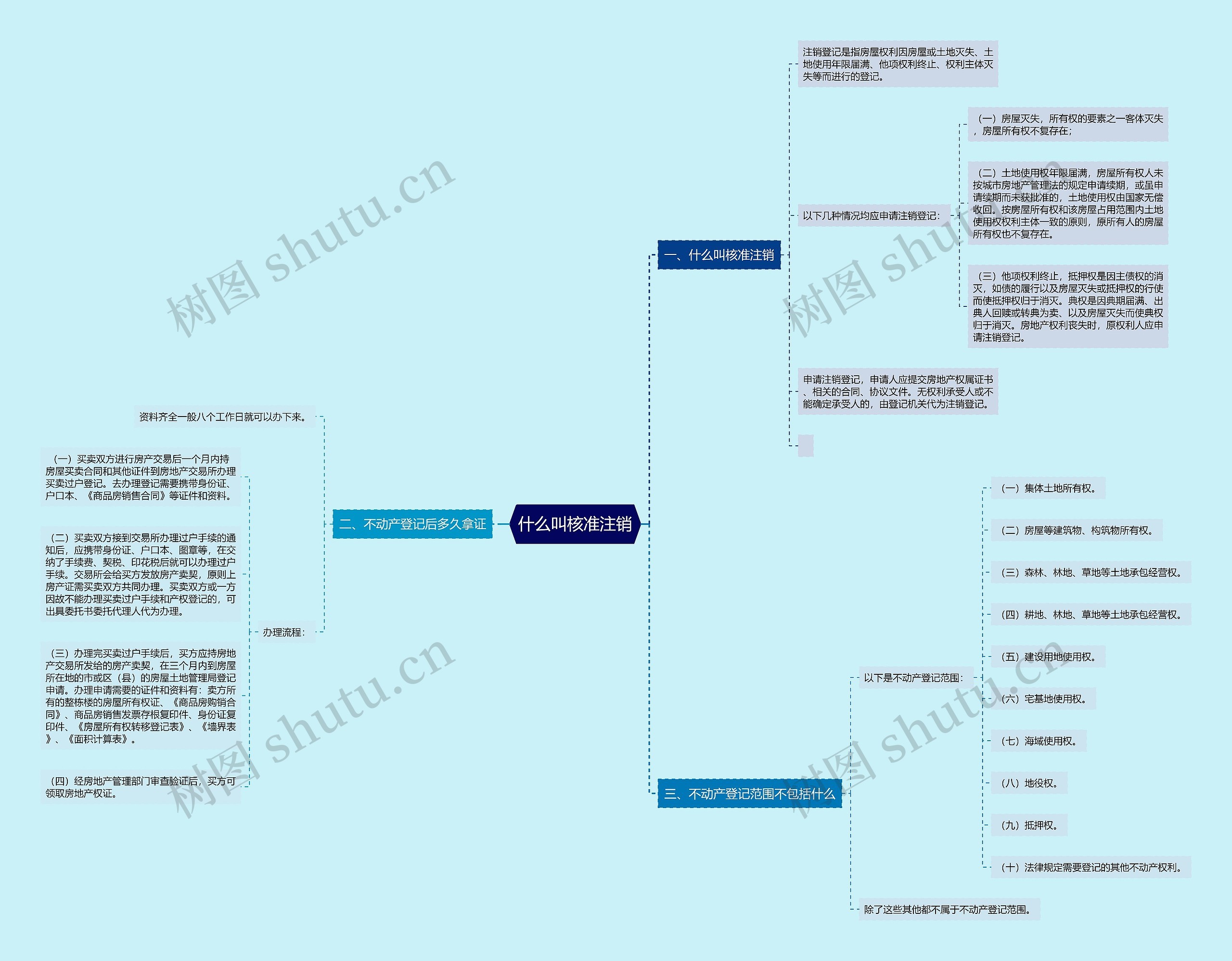 什么叫核准注销思维导图