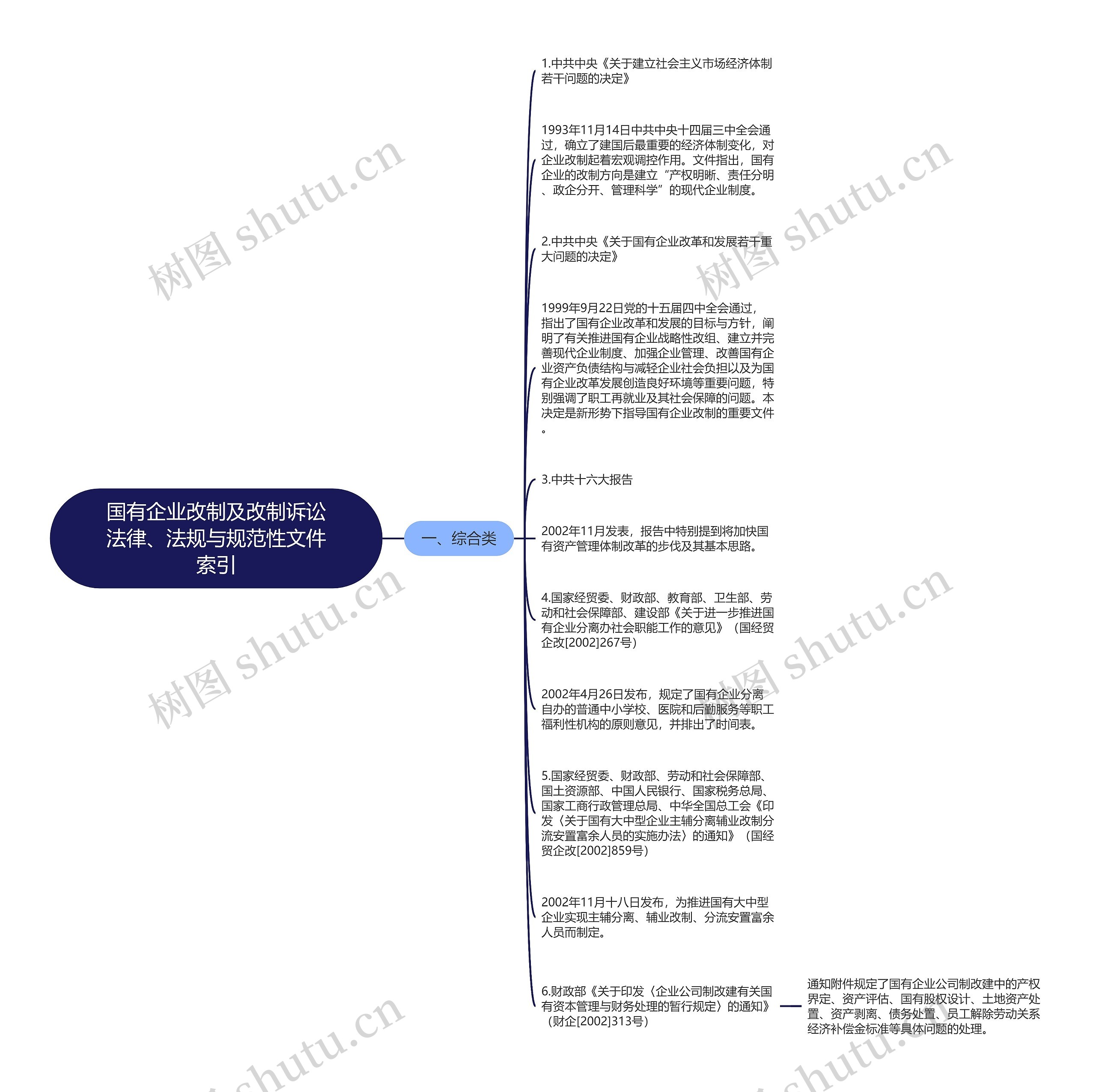 国有企业改制及改制诉讼法律、法规与规范性文件索引思维导图