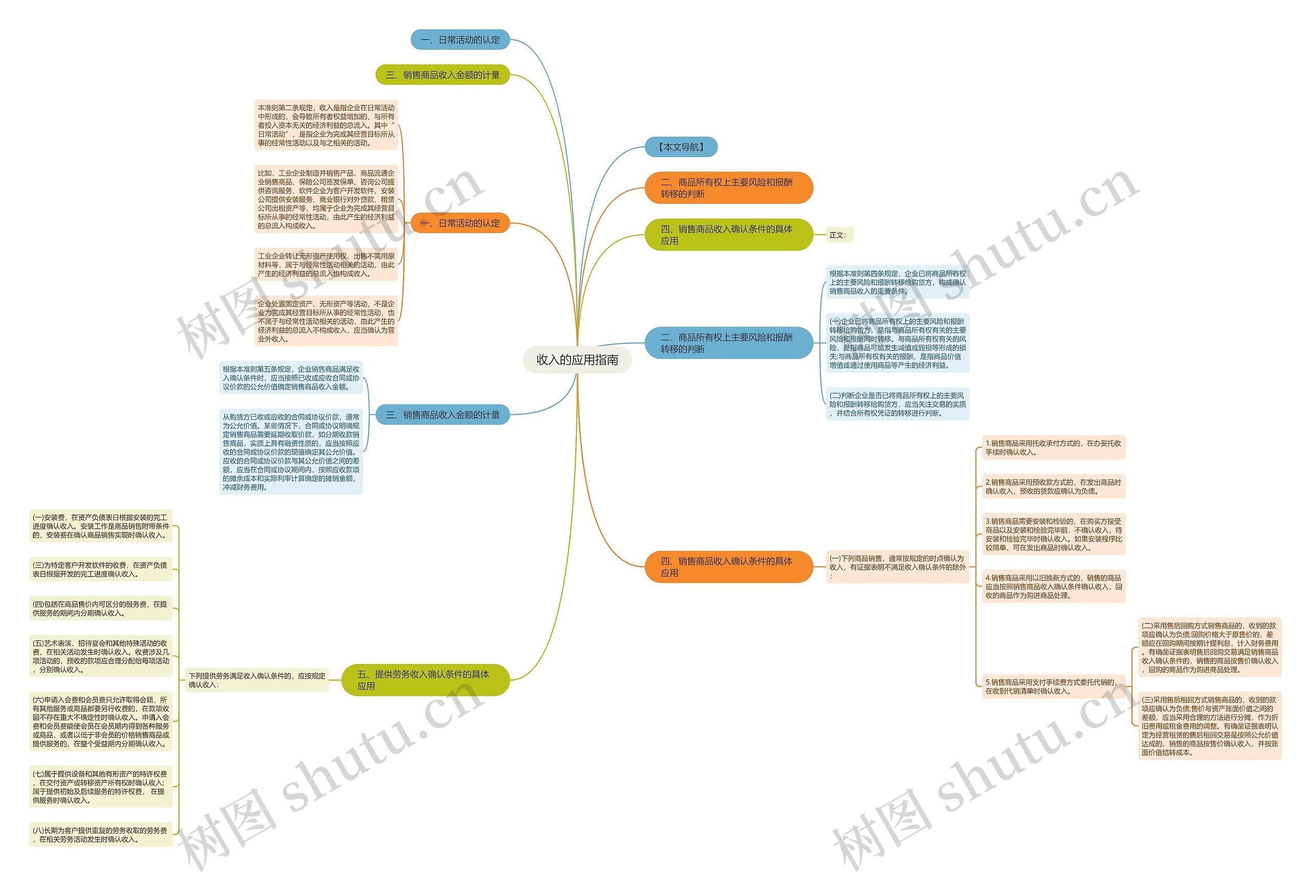 收入的应用指南思维导图