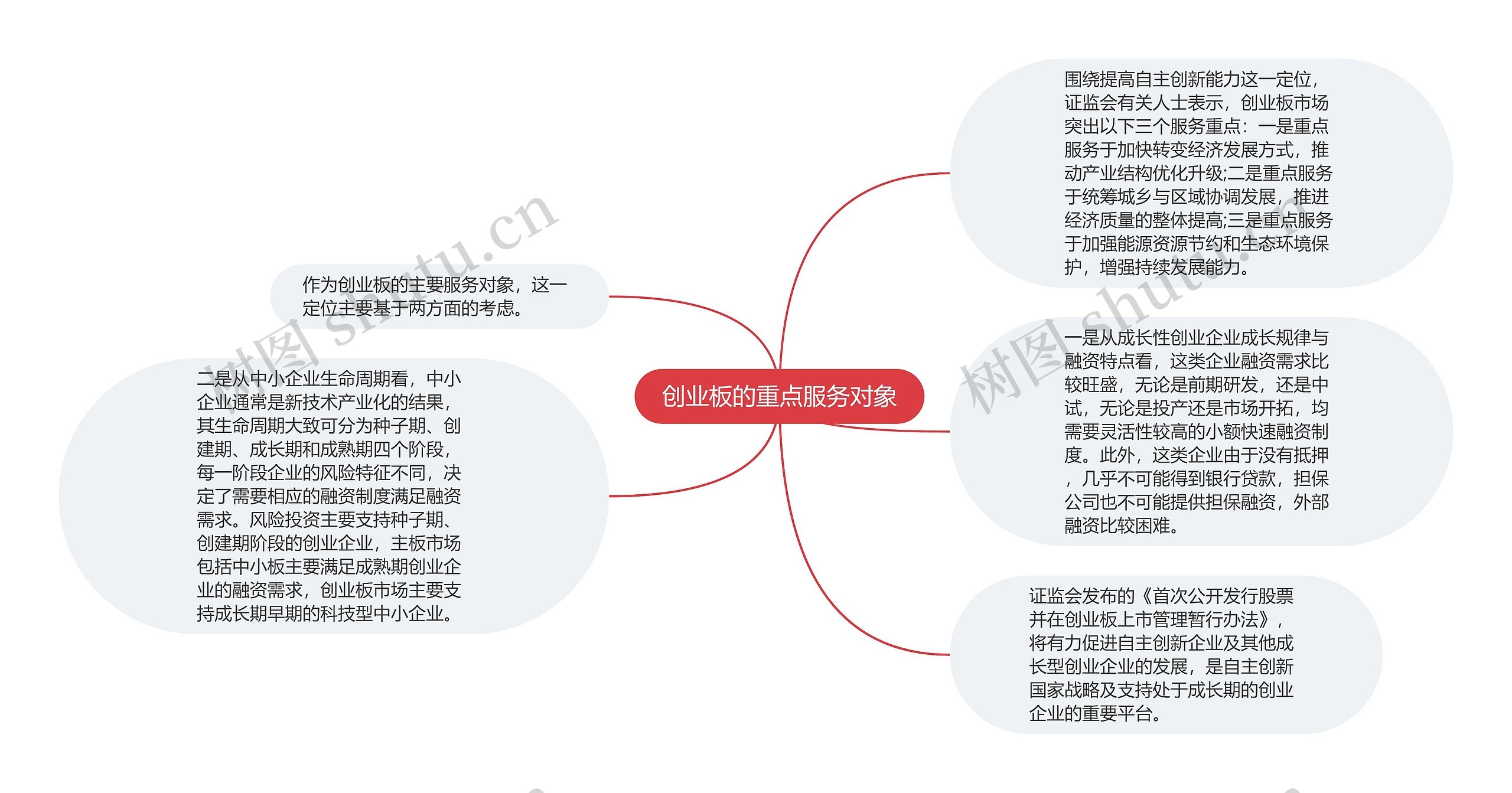 创业板的重点服务对象思维导图