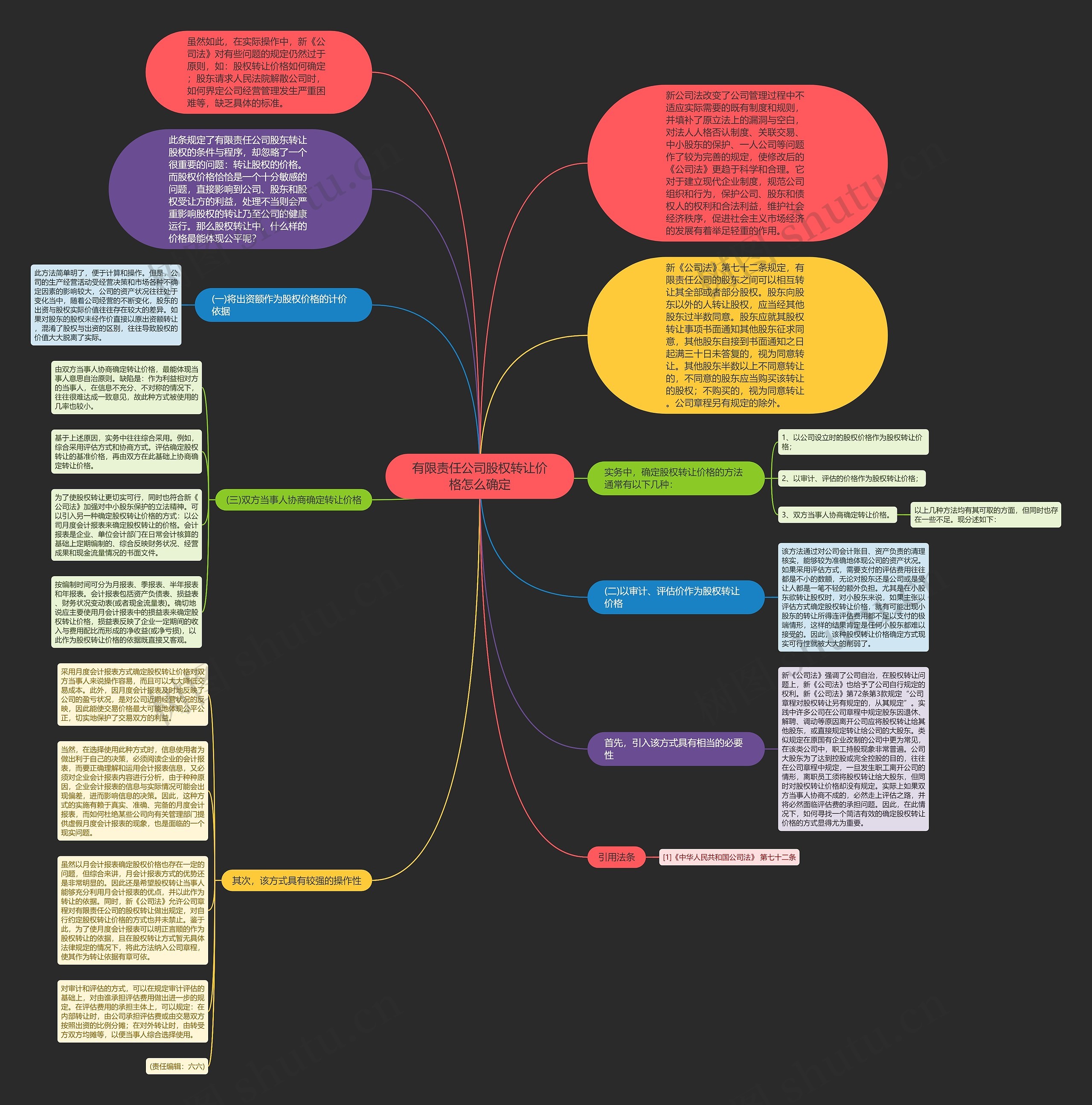 有限责任公司股权转让价格怎么确定思维导图