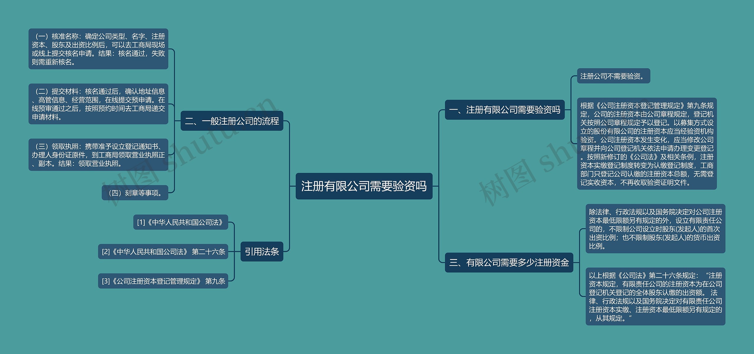 注册有限公司需要验资吗