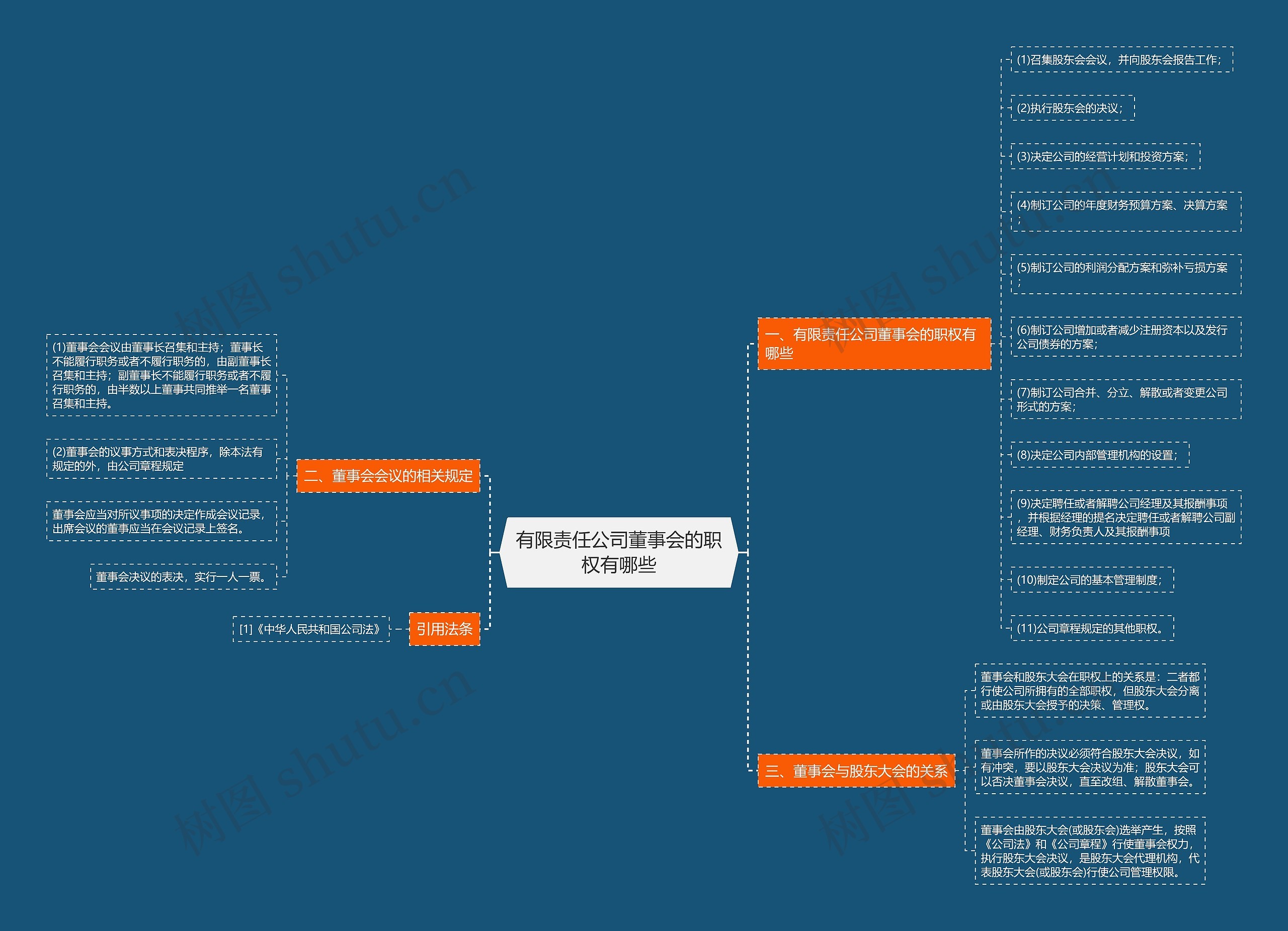 有限责任公司董事会的职权有哪些思维导图