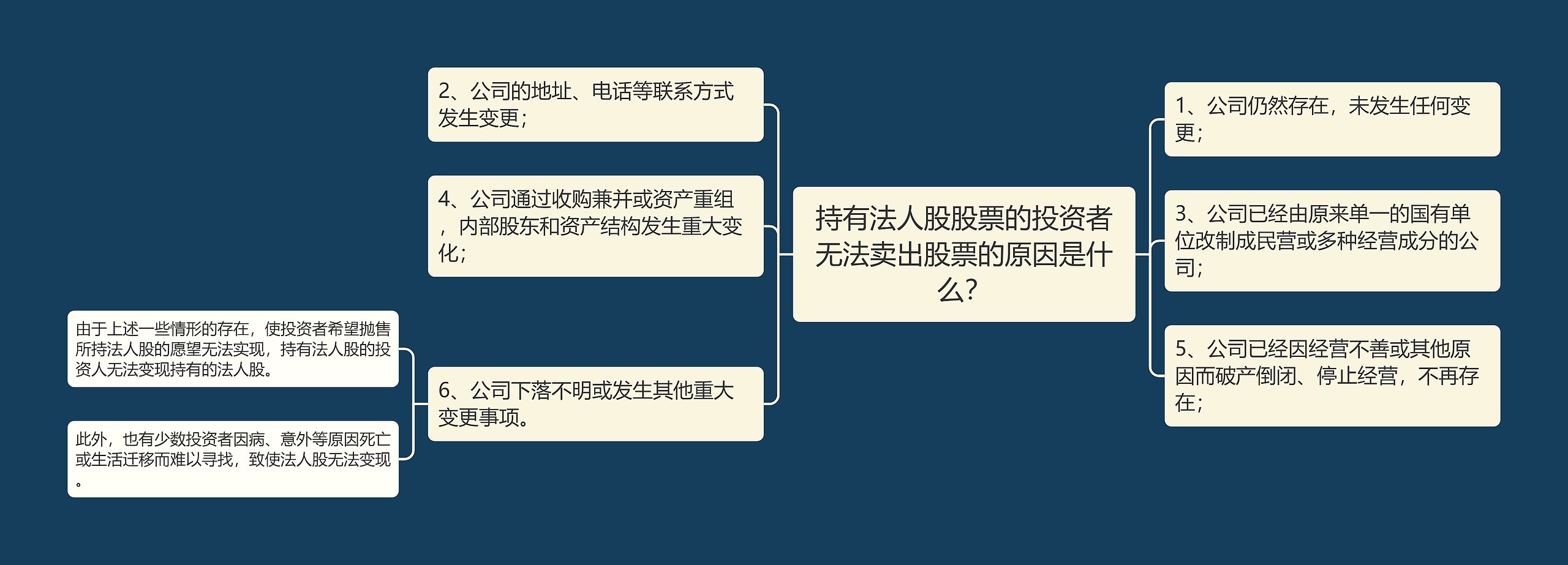 持有法人股股票的投资者无法卖出股票的原因是什么？
