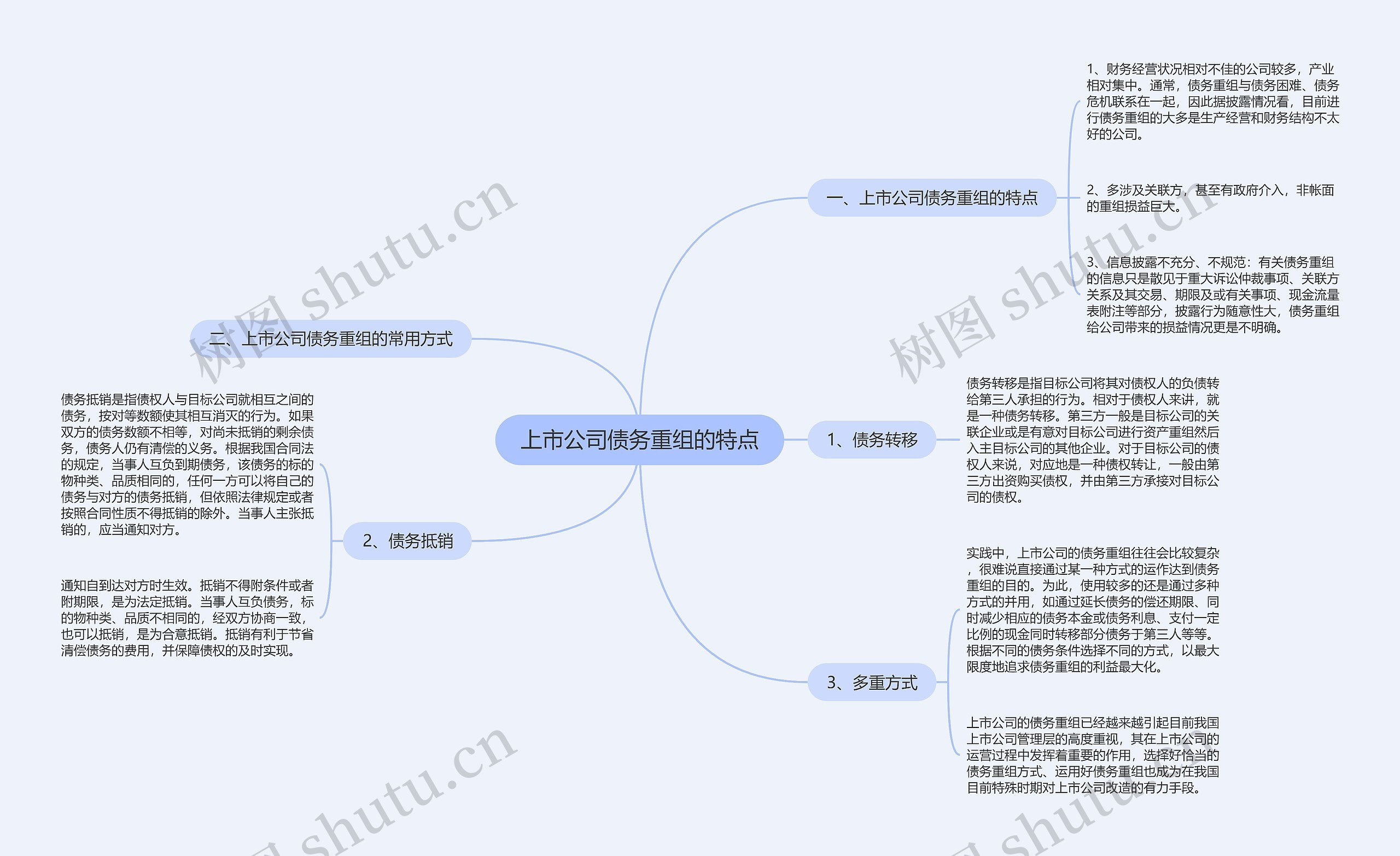 上市公司债务重组的特点思维导图