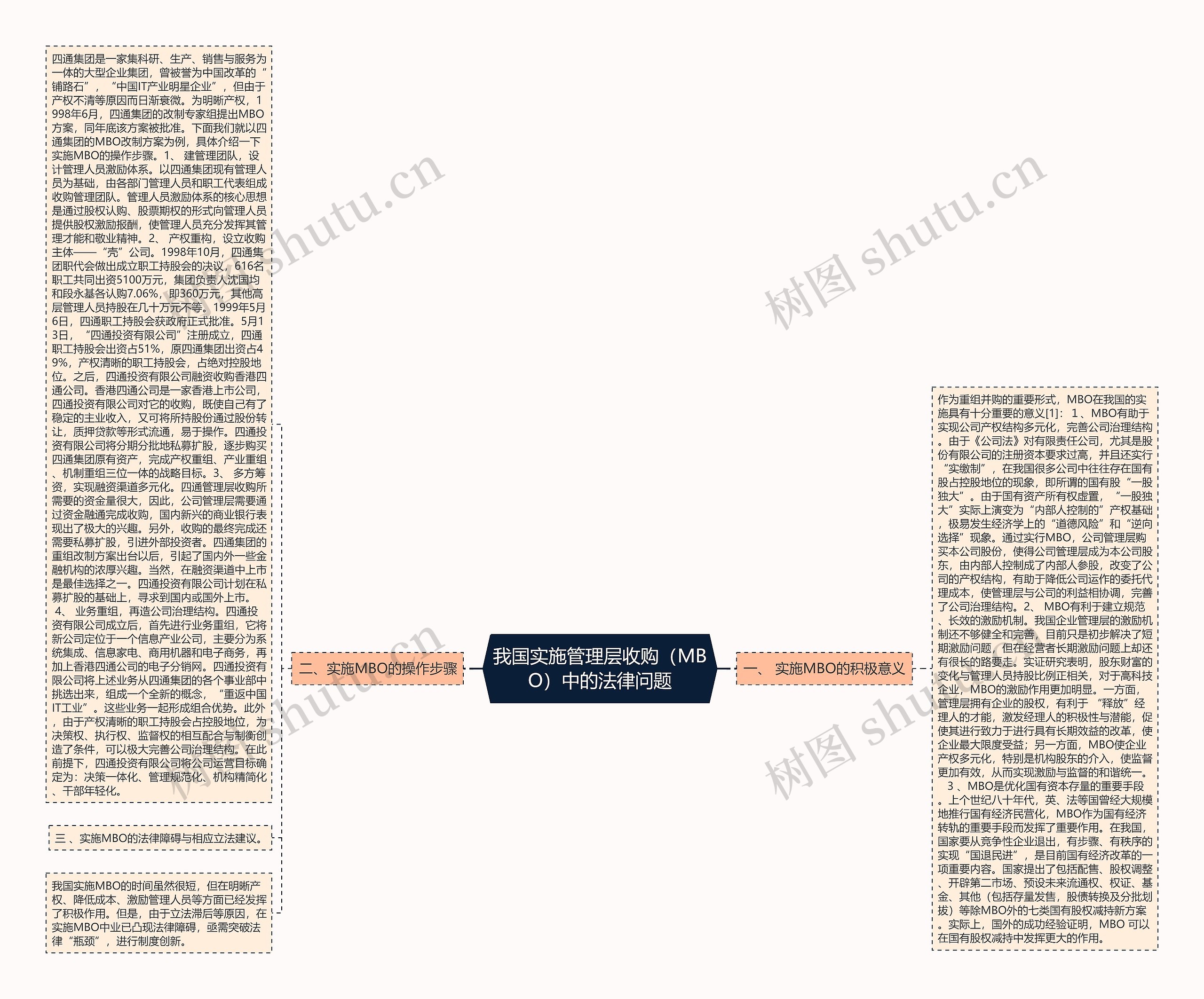 我国实施管理层收购（MBO）中的法律问题思维导图
