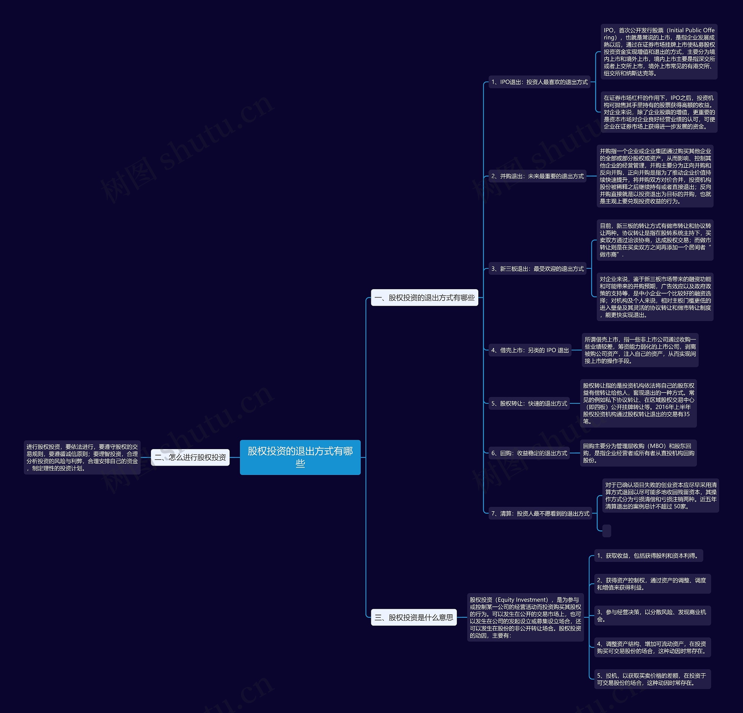 股权投资的退出方式有哪些思维导图