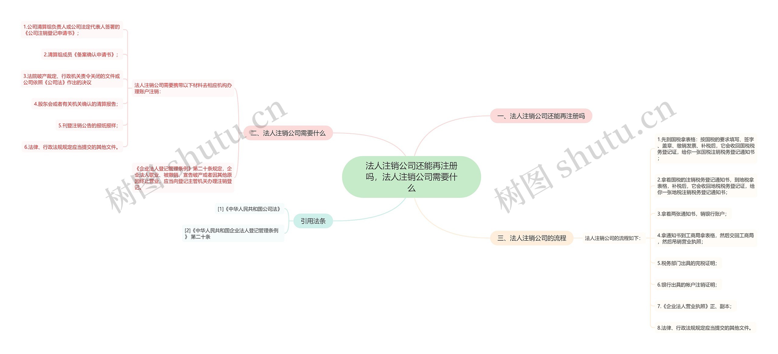 法人注销公司还能再注册吗，法人注销公司需要什么思维导图