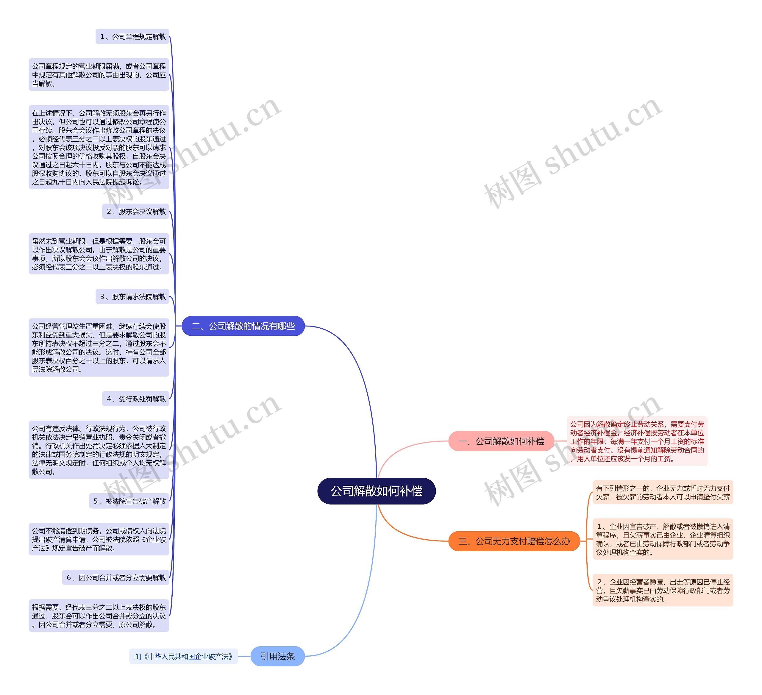 公司解散如何补偿思维导图