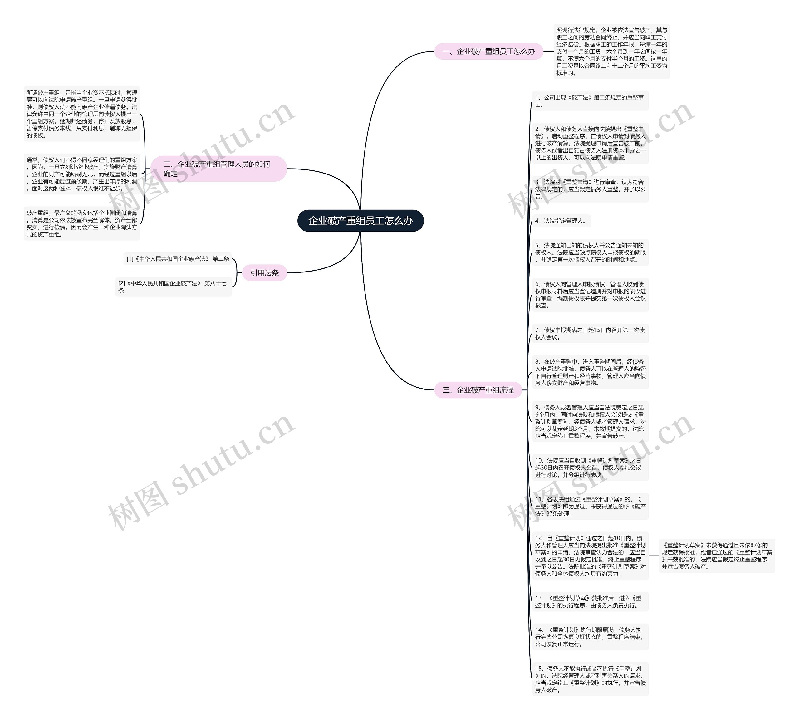 企业破产重组员工怎么办思维导图