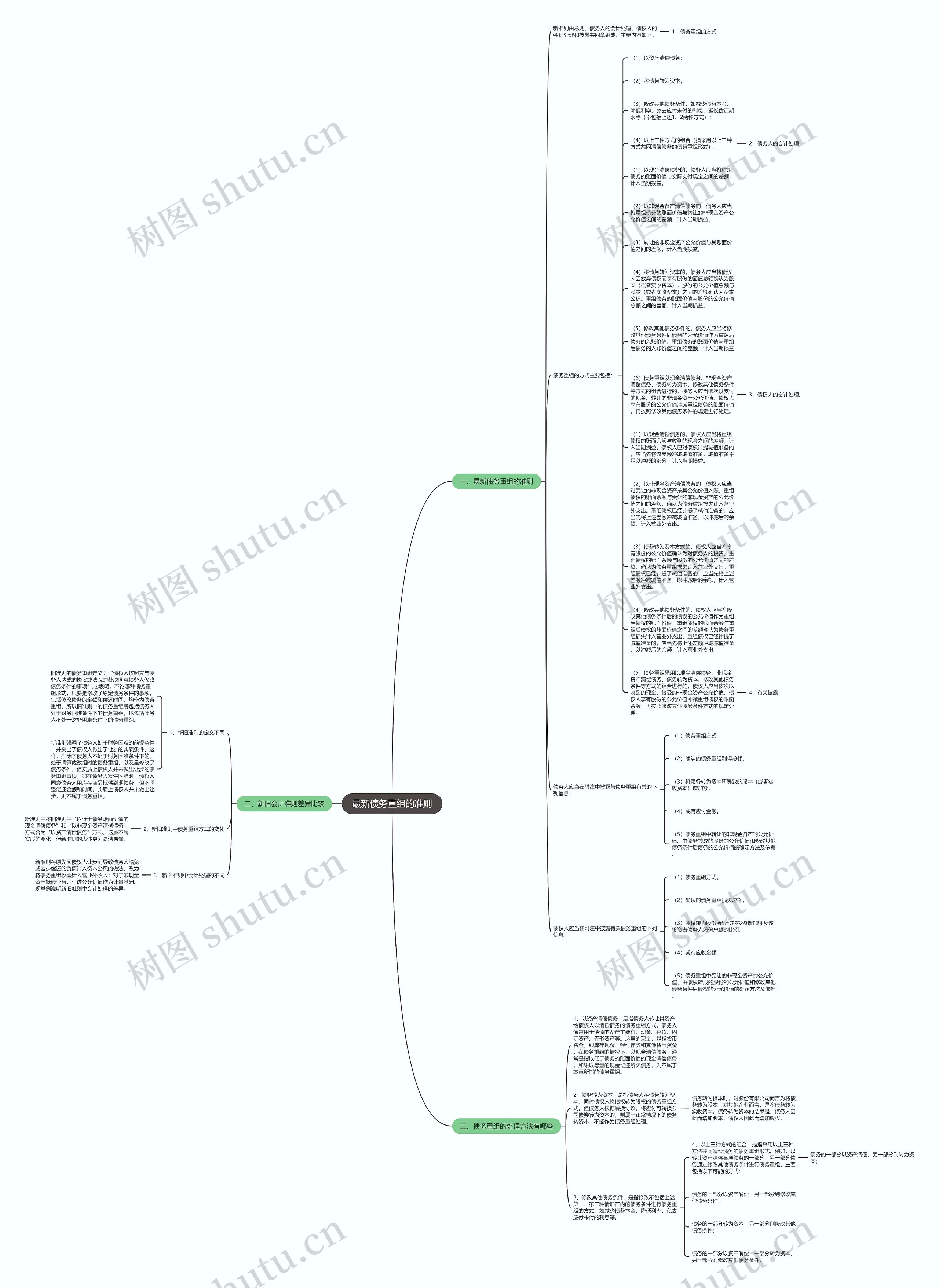 最新债务重组的准则思维导图
