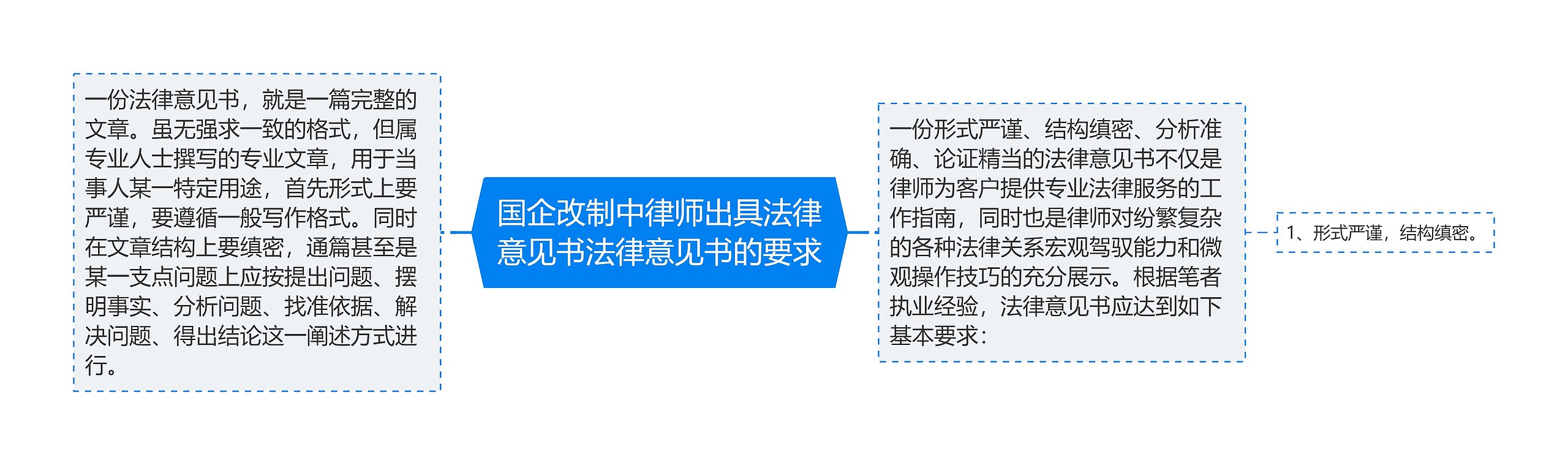 国企改制中律师出具法律意见书法律意见书的要求思维导图