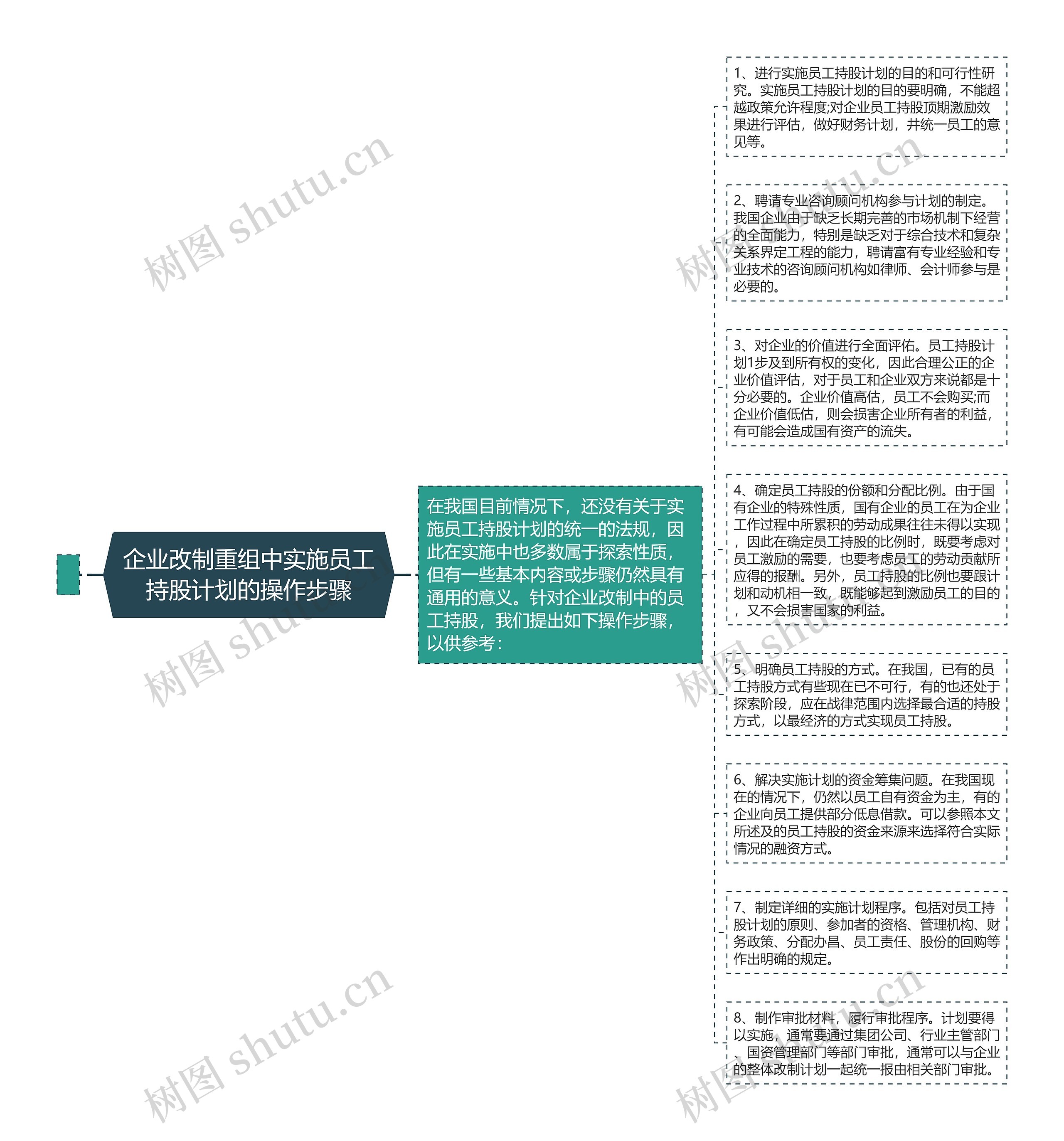 企业改制重组中实施员工持股计划的操作步骤思维导图