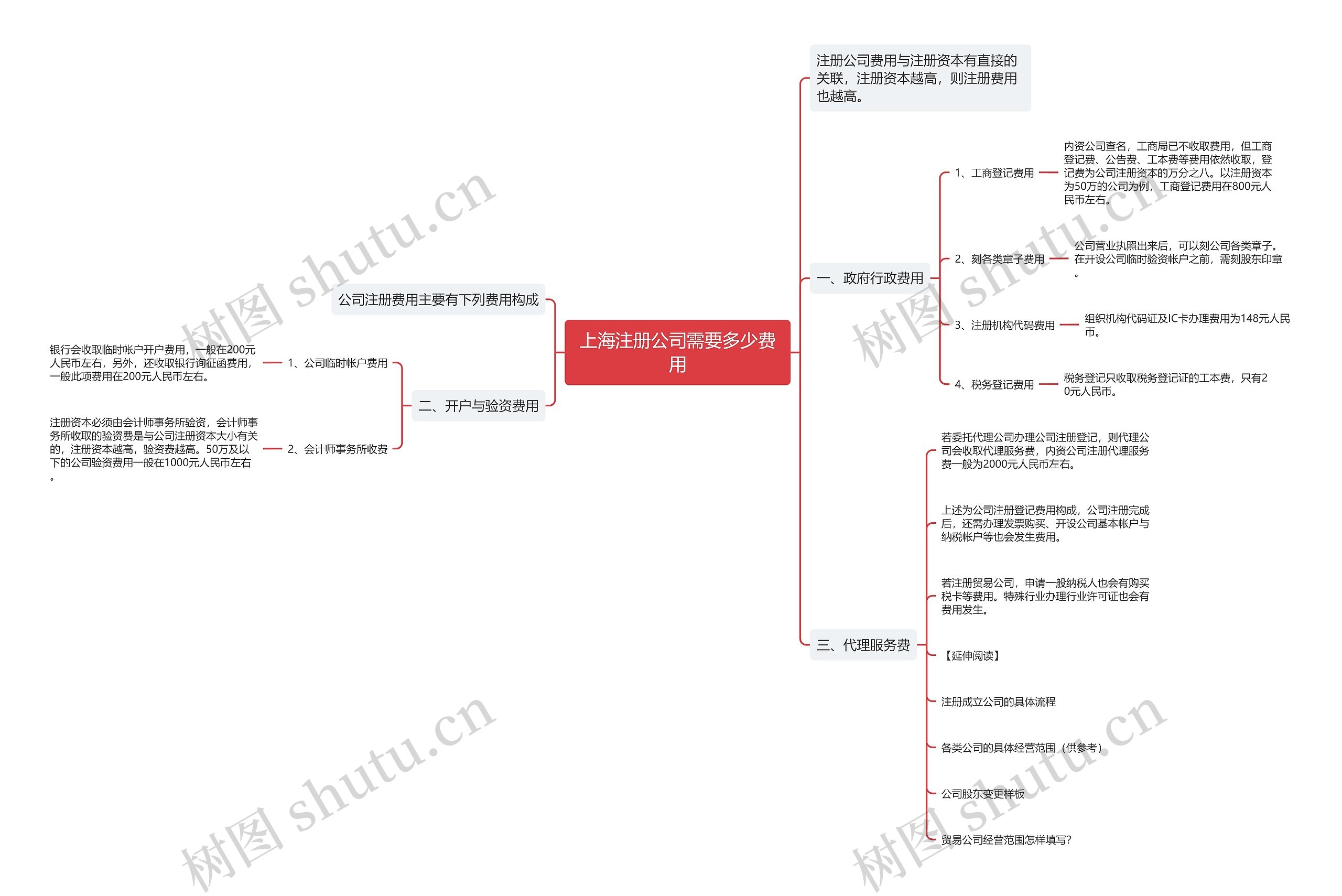 上海注册公司需要多少费用