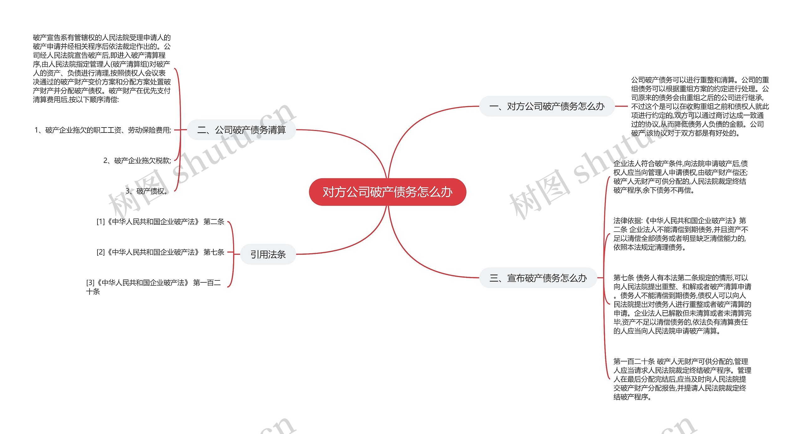 对方公司破产债务怎么办思维导图