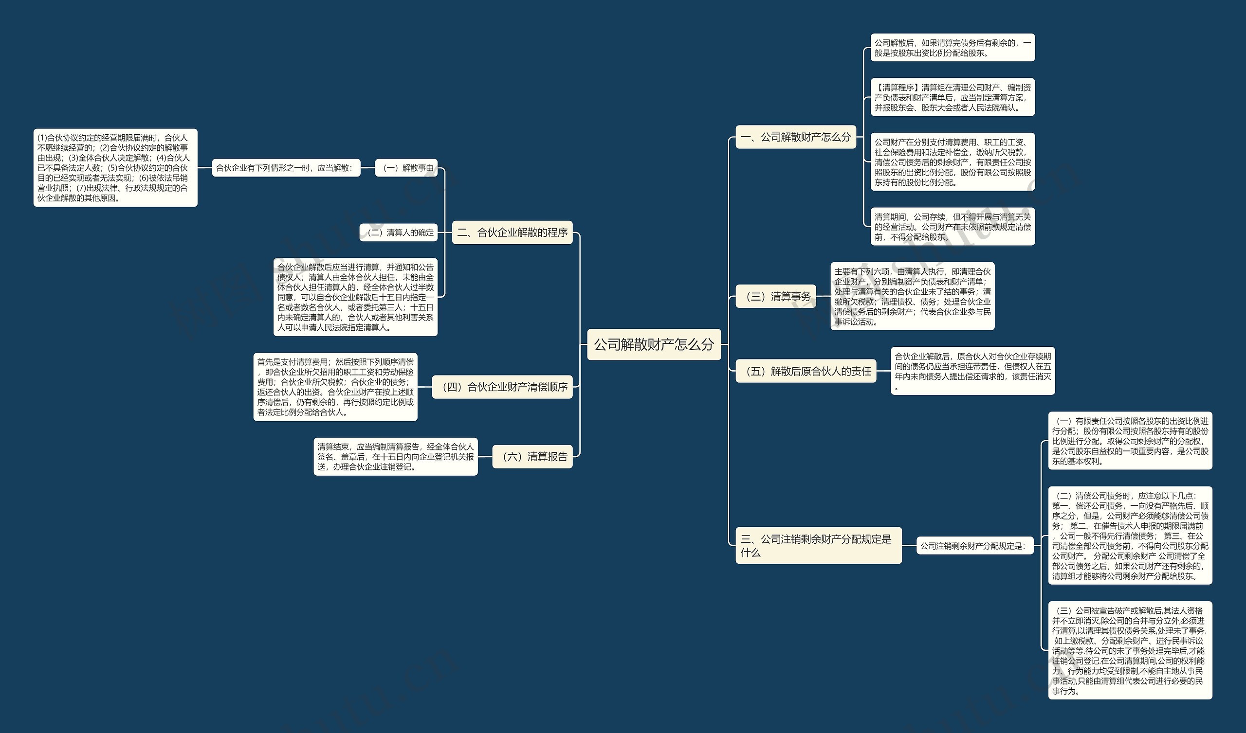 公司解散财产怎么分思维导图