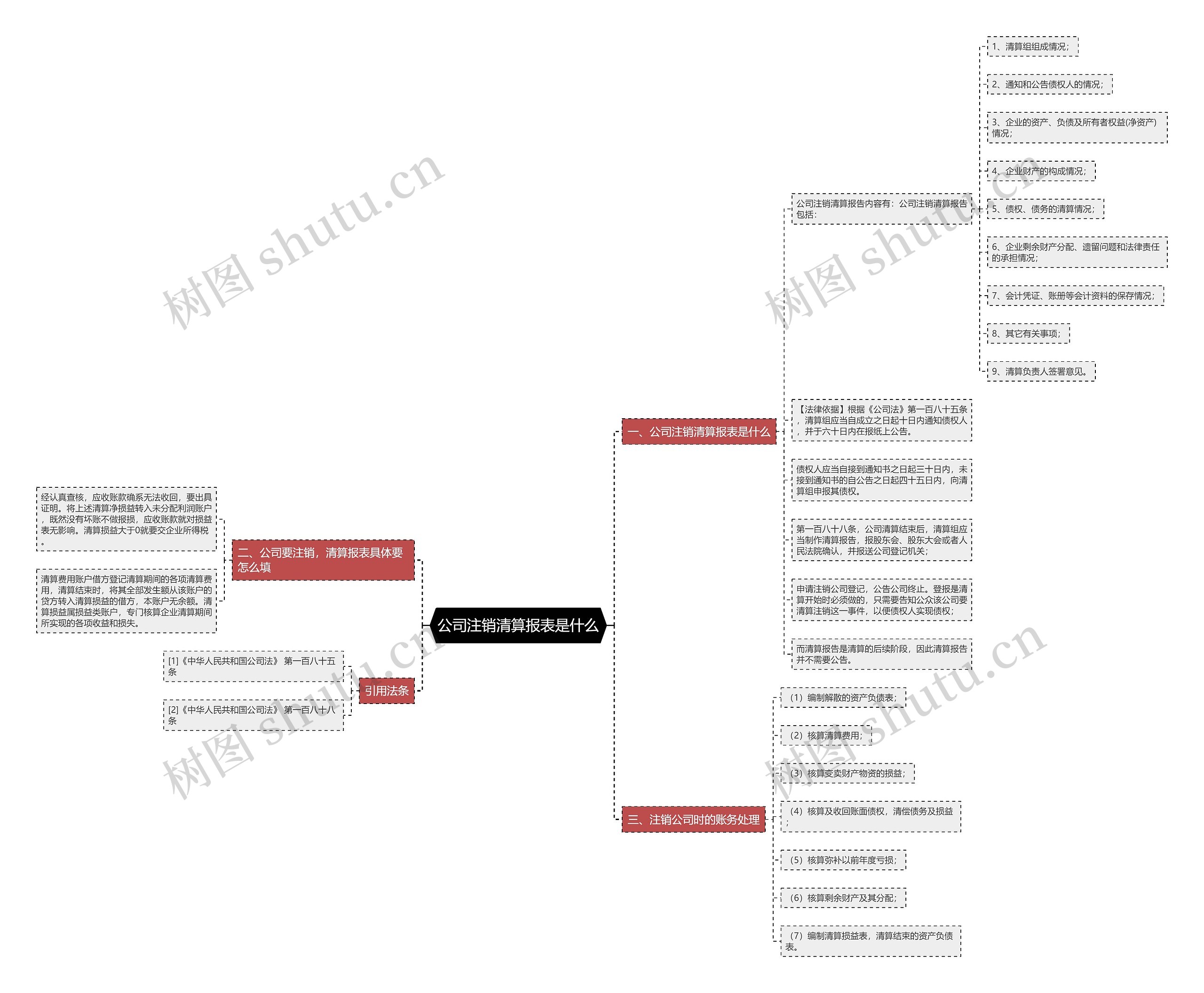 公司注销清算报表是什么思维导图