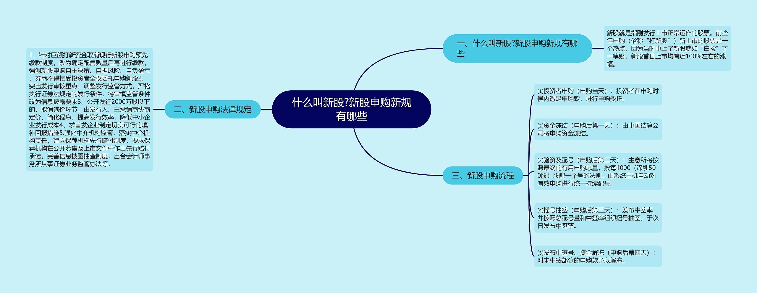 什么叫新股?新股申购新规有哪些思维导图