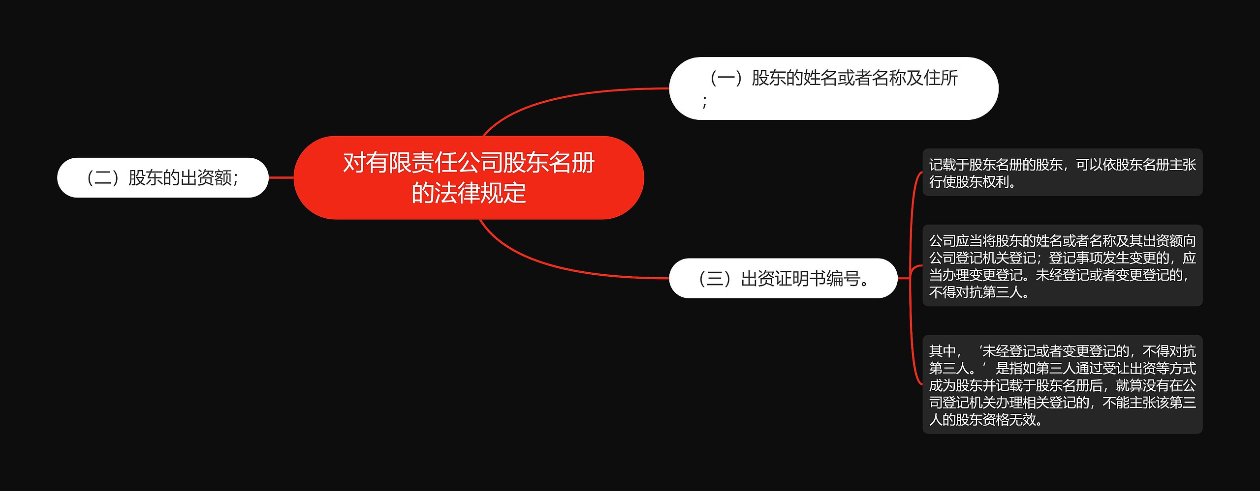 对有限责任公司股东名册的法律规定思维导图