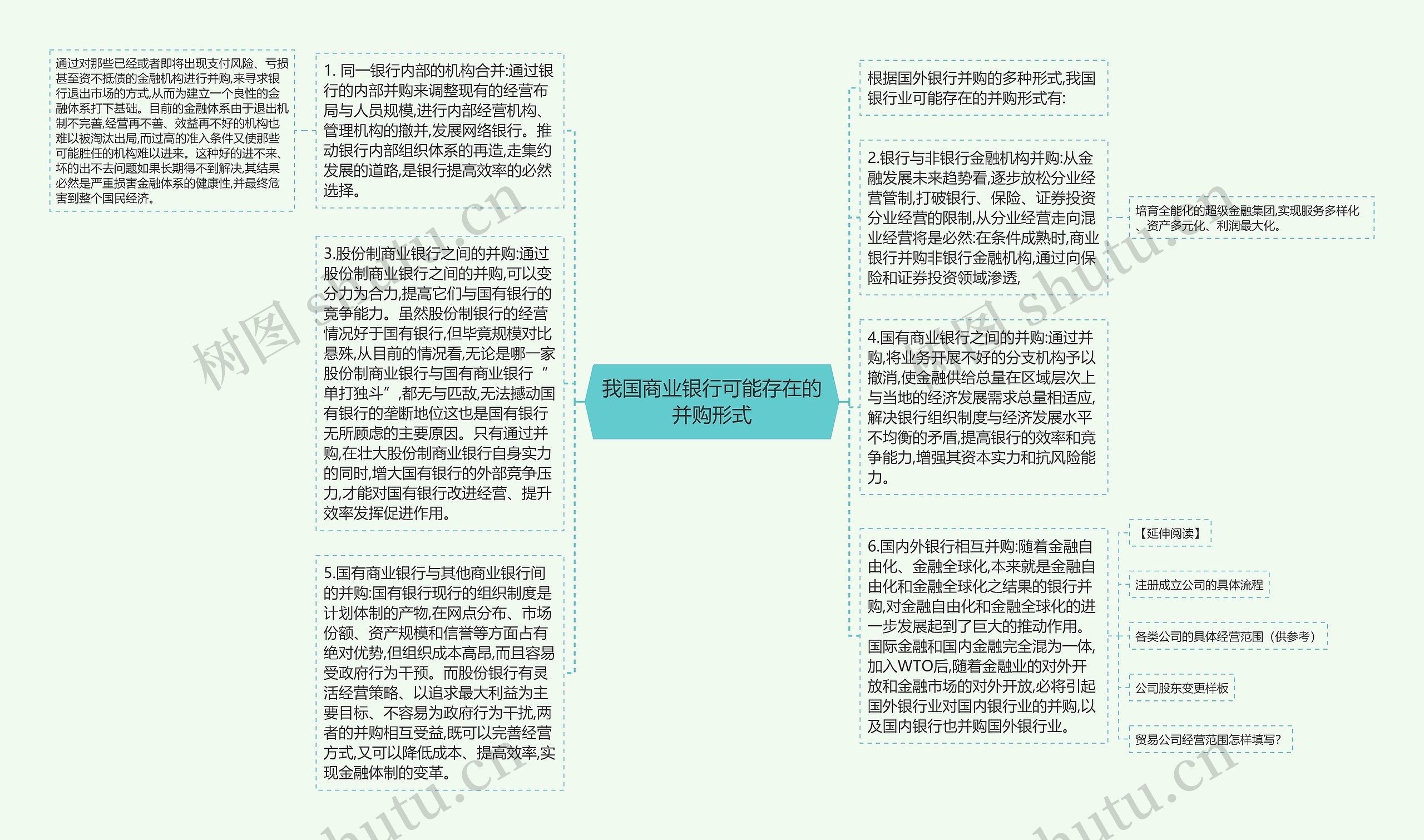 我国商业银行可能存在的并购形式思维导图