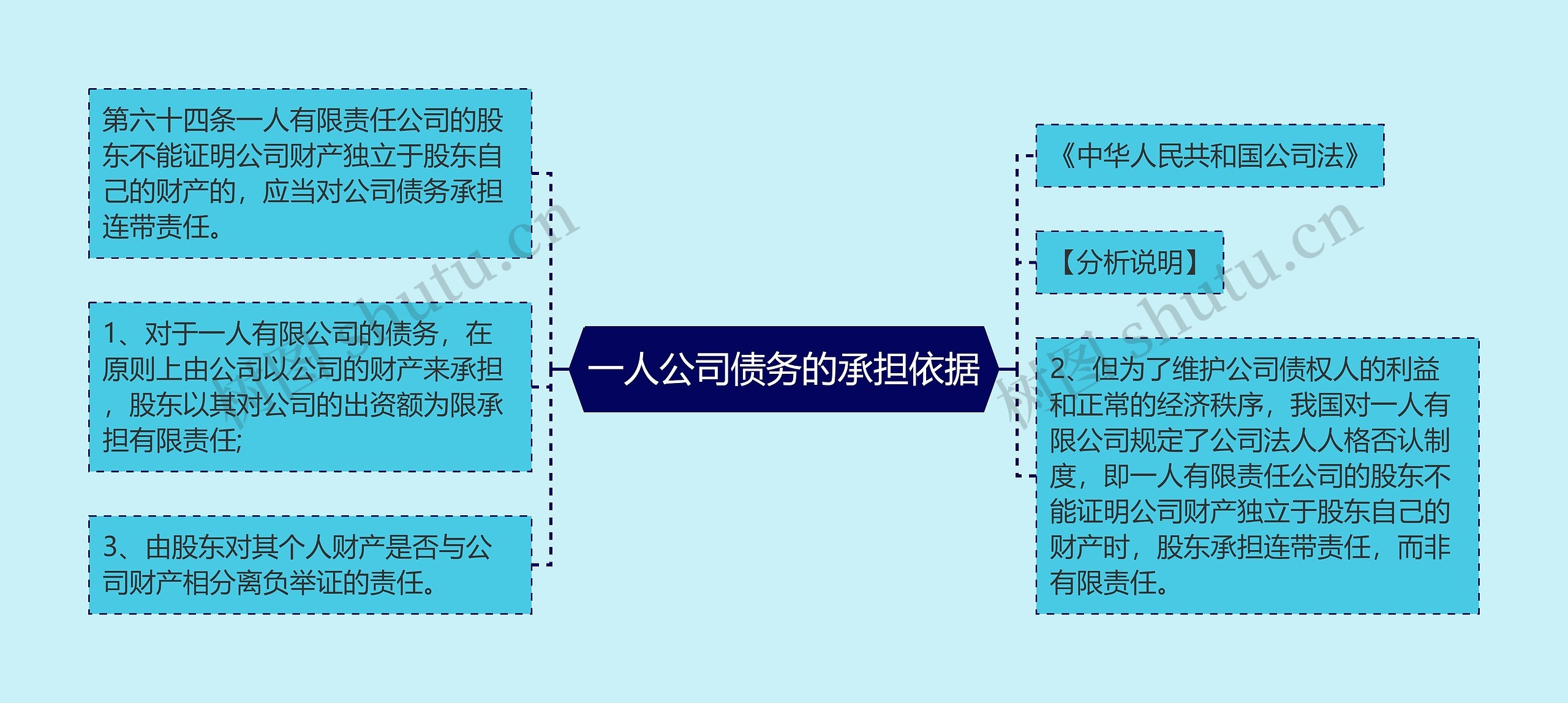 一人公司债务的承担依据思维导图