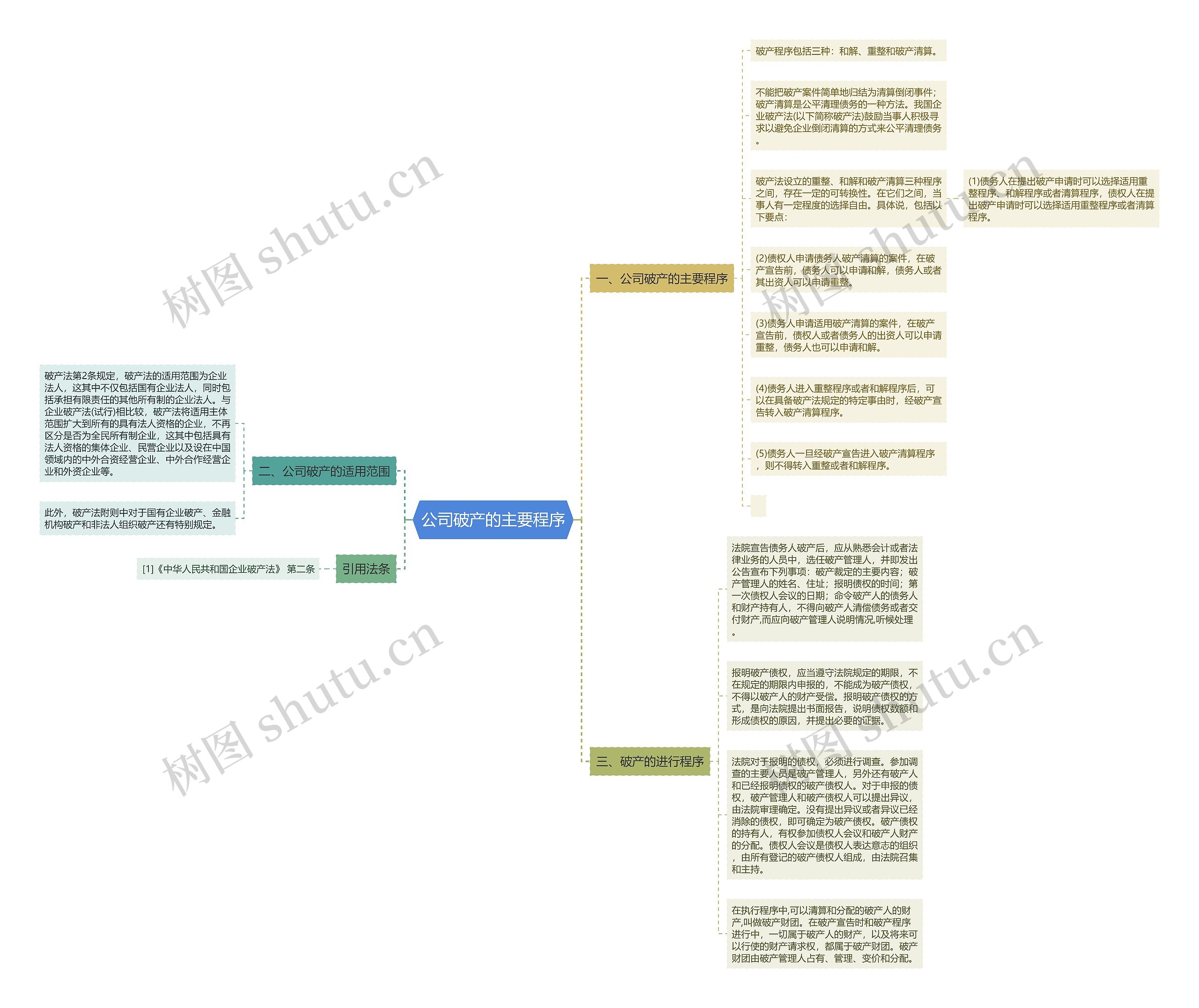 公司破产的主要程序思维导图