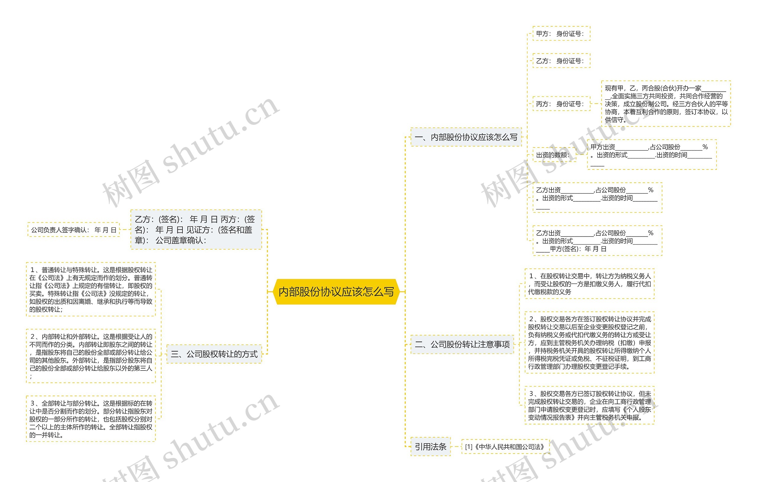 内部股份协议应该怎么写思维导图