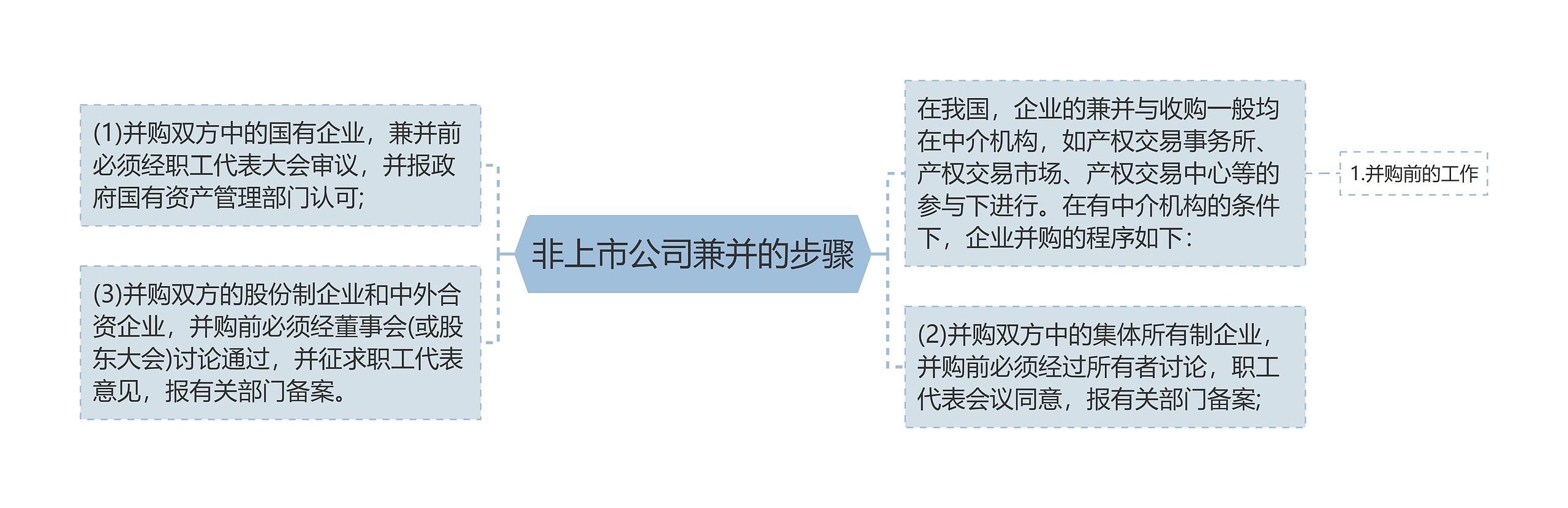 非上市公司兼并的步骤思维导图