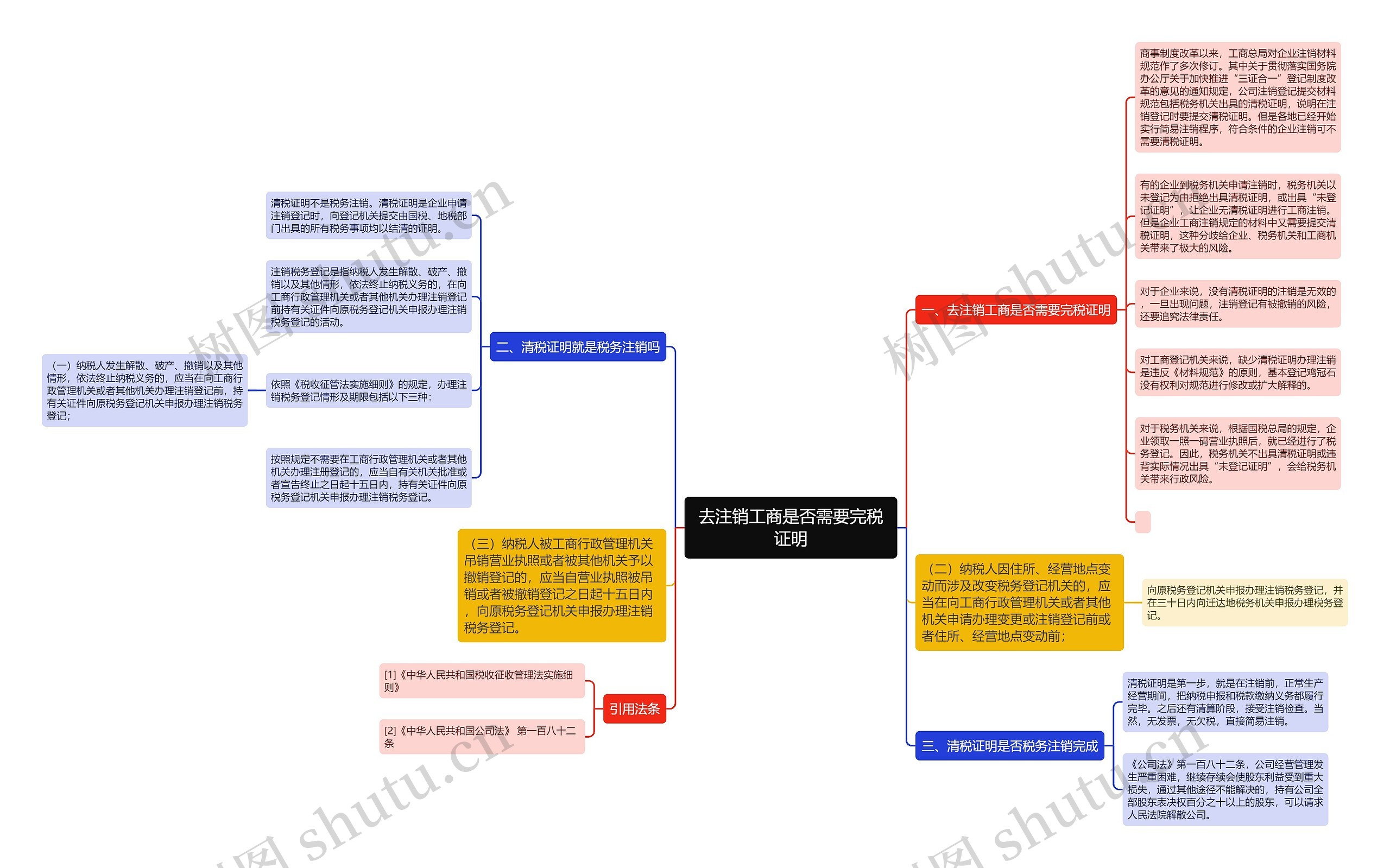 去注销工商是否需要完税证明思维导图