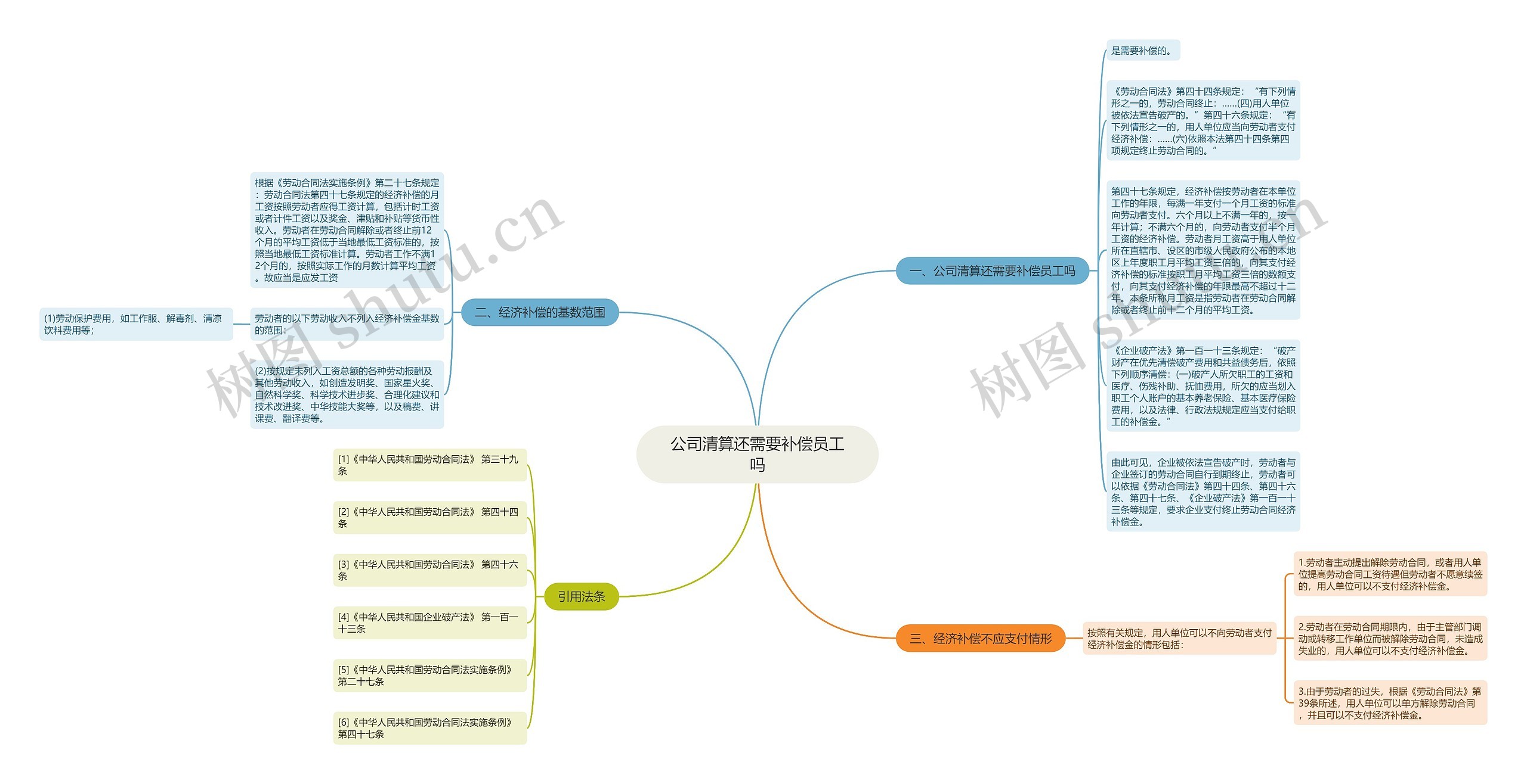 公司清算还需要补偿员工吗思维导图