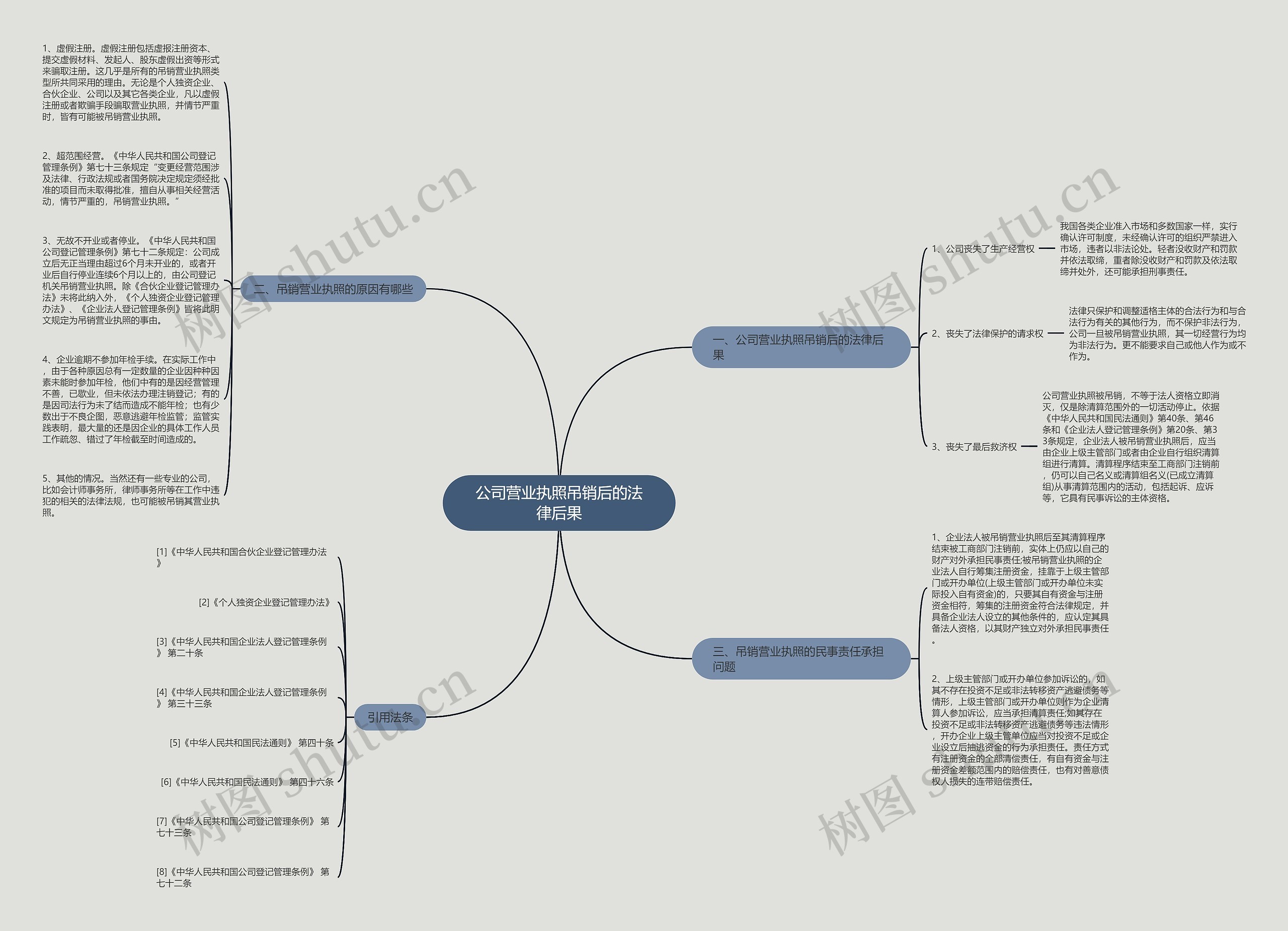 公司营业执照吊销后的法律后果思维导图