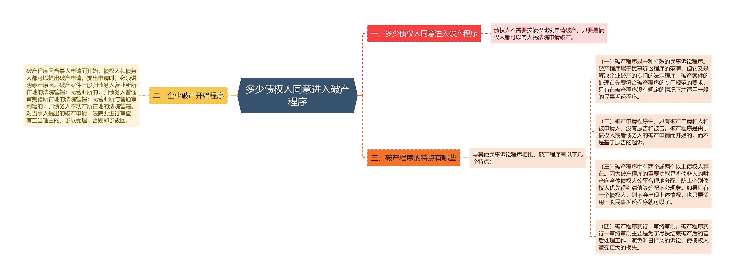 多少债权人同意进入破产程序思维导图