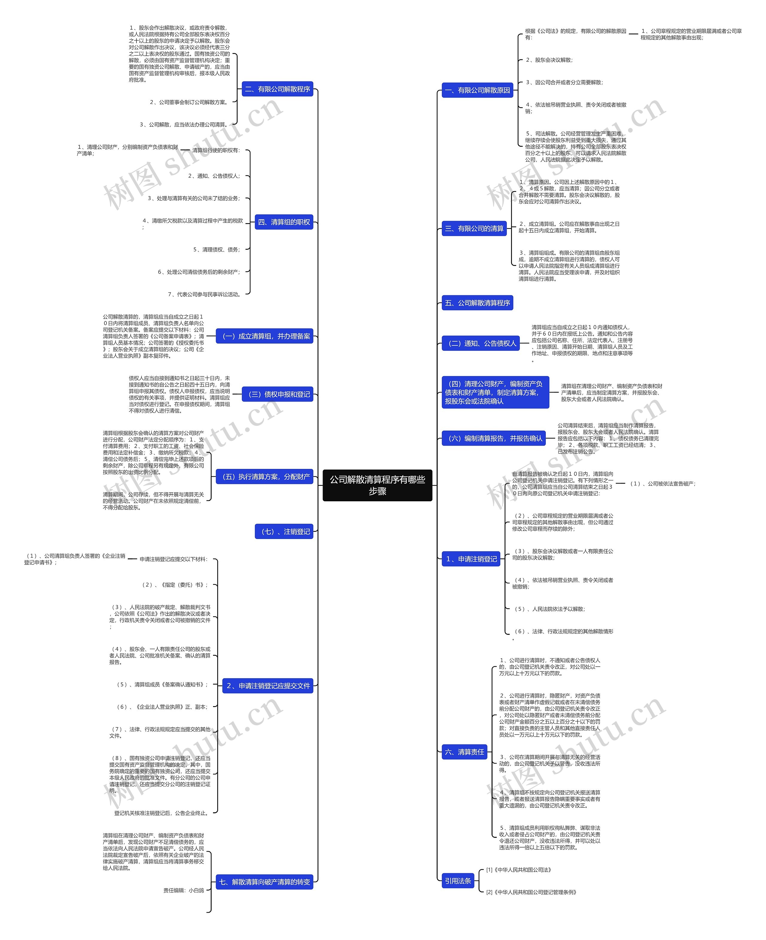 公司解散清算程序有哪些步骤思维导图