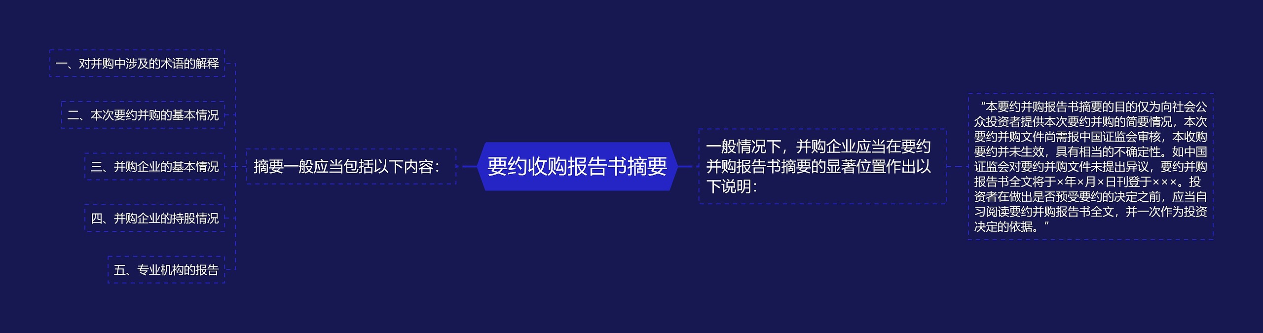 要约收购报告书摘要思维导图